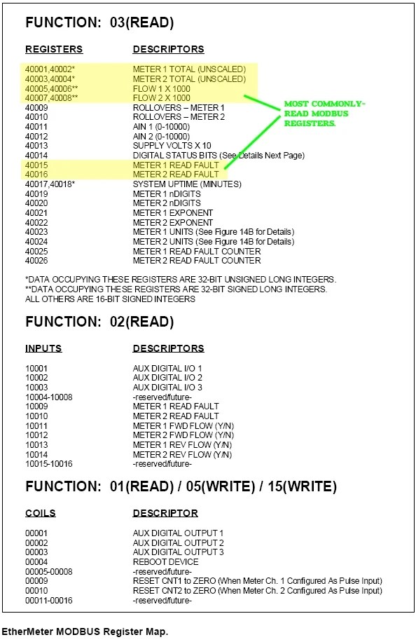 The EtherMeter’s Most CommonlyUsed Data Registers. SCADAmetrics