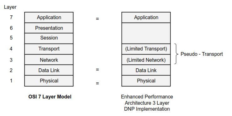 What is DNP3 Protocol?