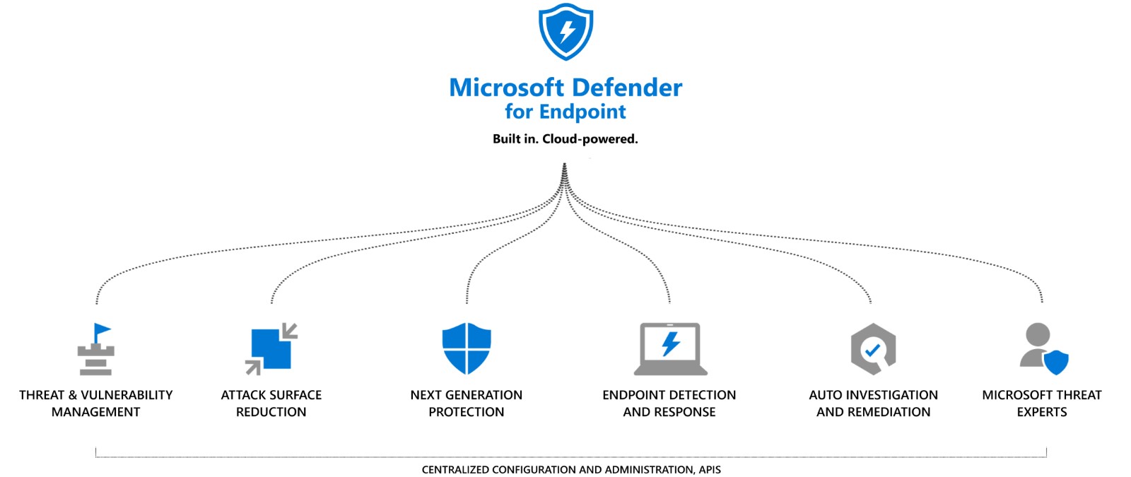 Azure Defender, M365 Defender und M365 Sentinel › scale2gether