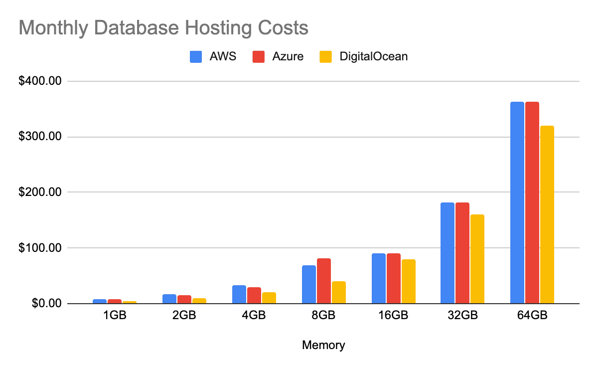 Reduce Database Hosting Costs DigitalOcean AWS Azure