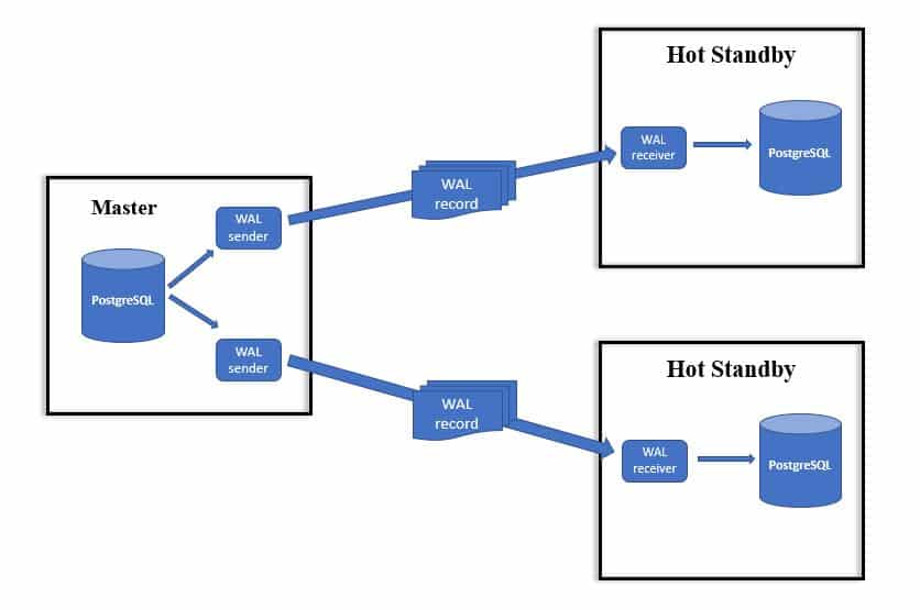 Getting Started With PostgreSQL Streaming Replication
