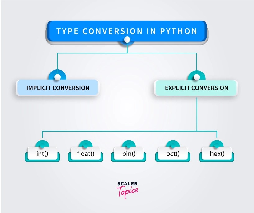 Explicit Type Conversion in Python Type Casting in Python Scaler Topics