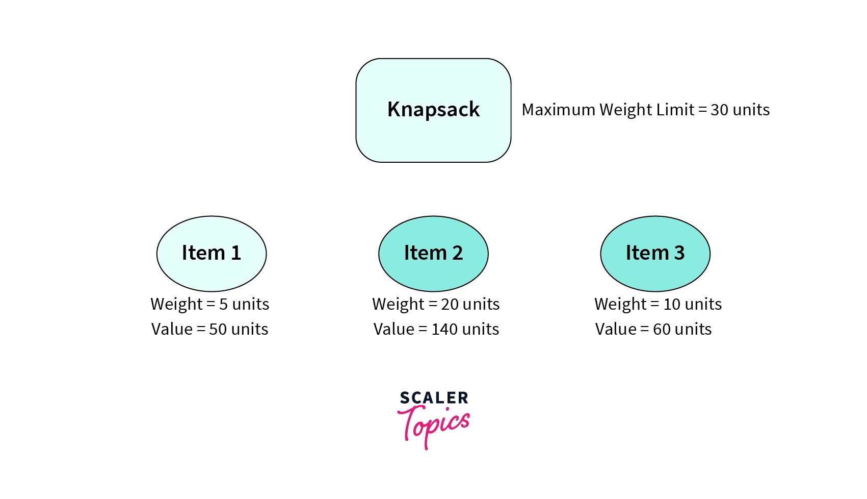 The Knapsack Problem Scaler Topics
