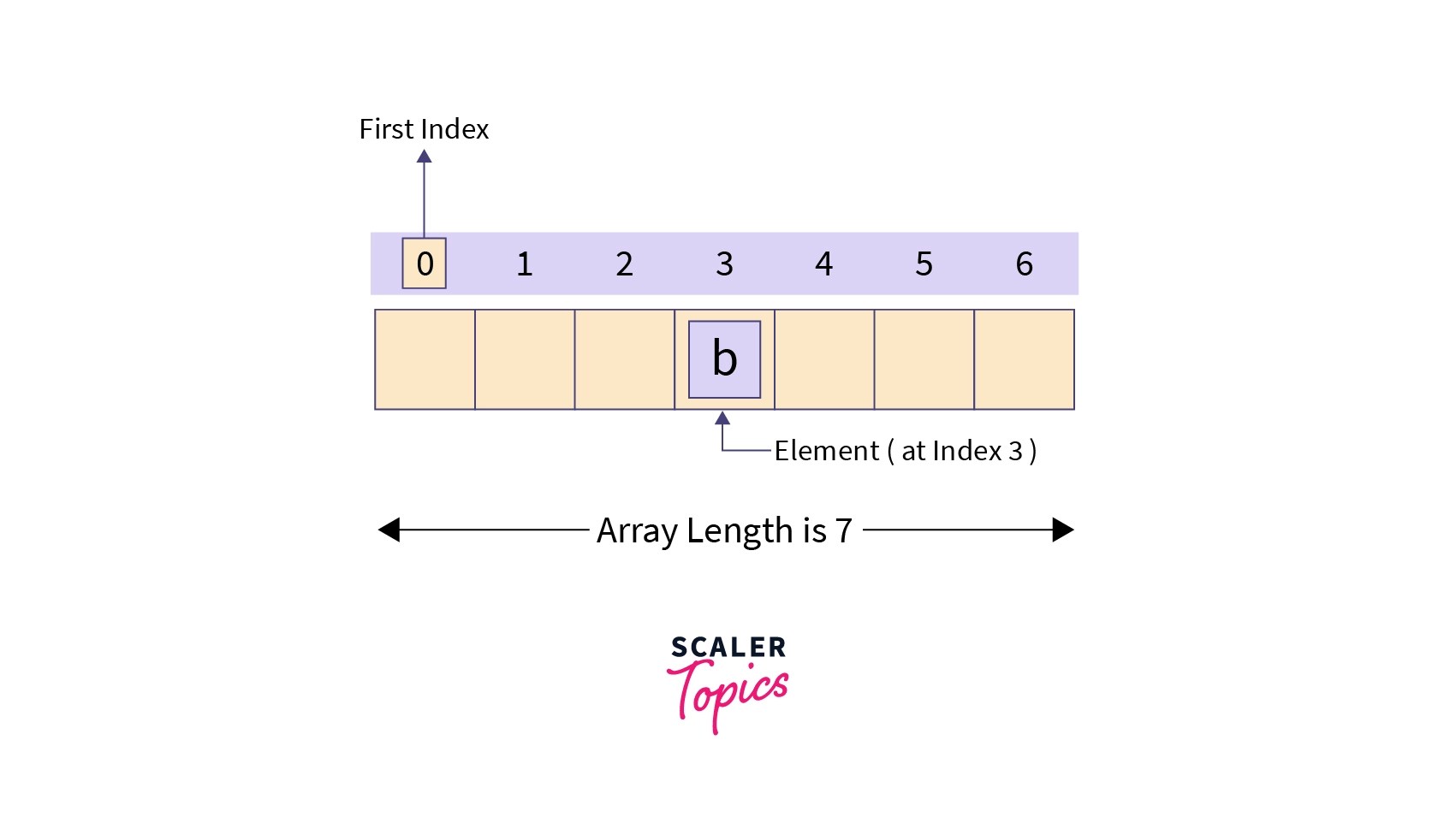 One Dimensional Array in Java Scaler Topics