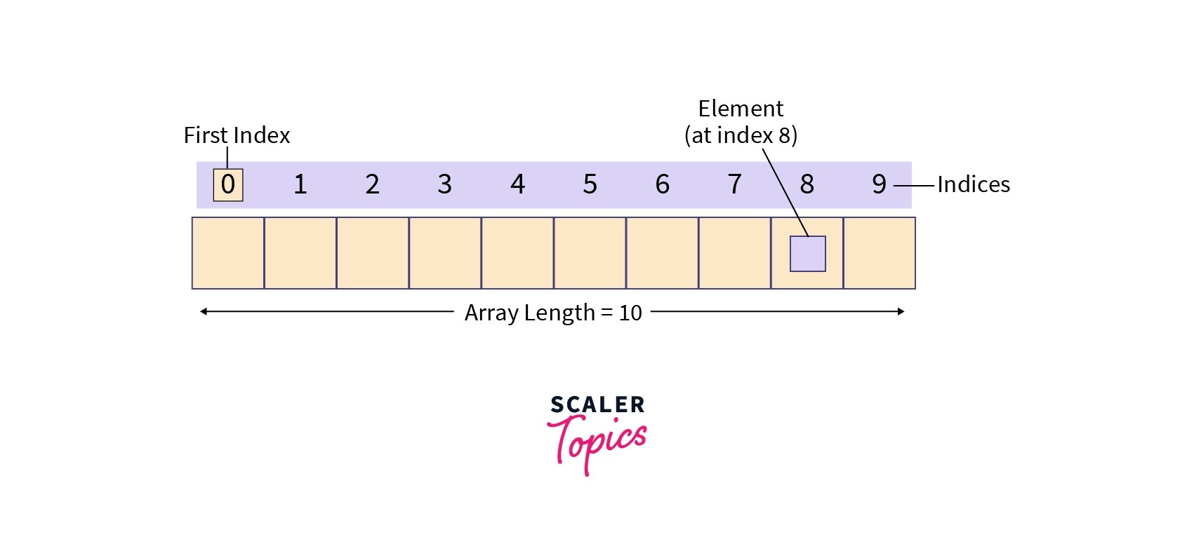One Dimensional Array in Java Scaler Topics