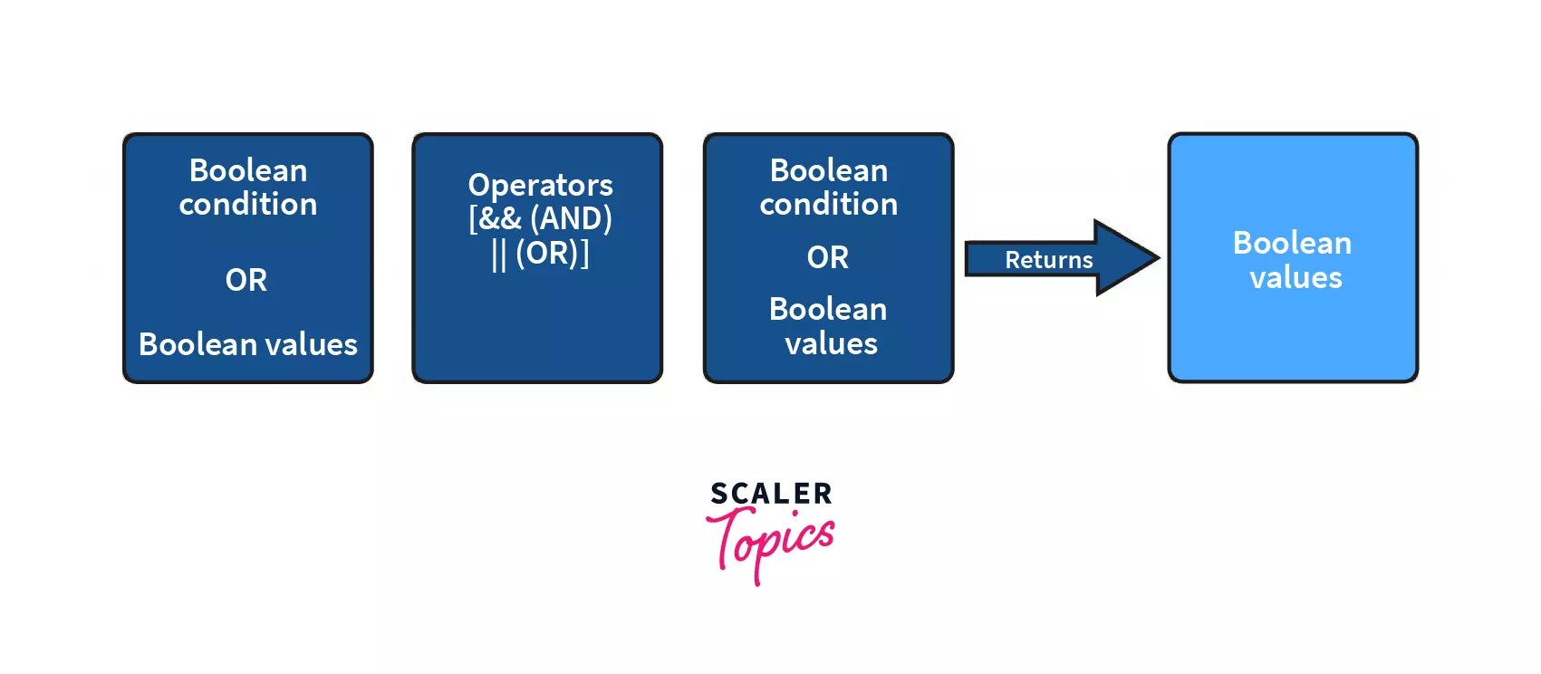 Boolean in C with Examples Scaler Topics