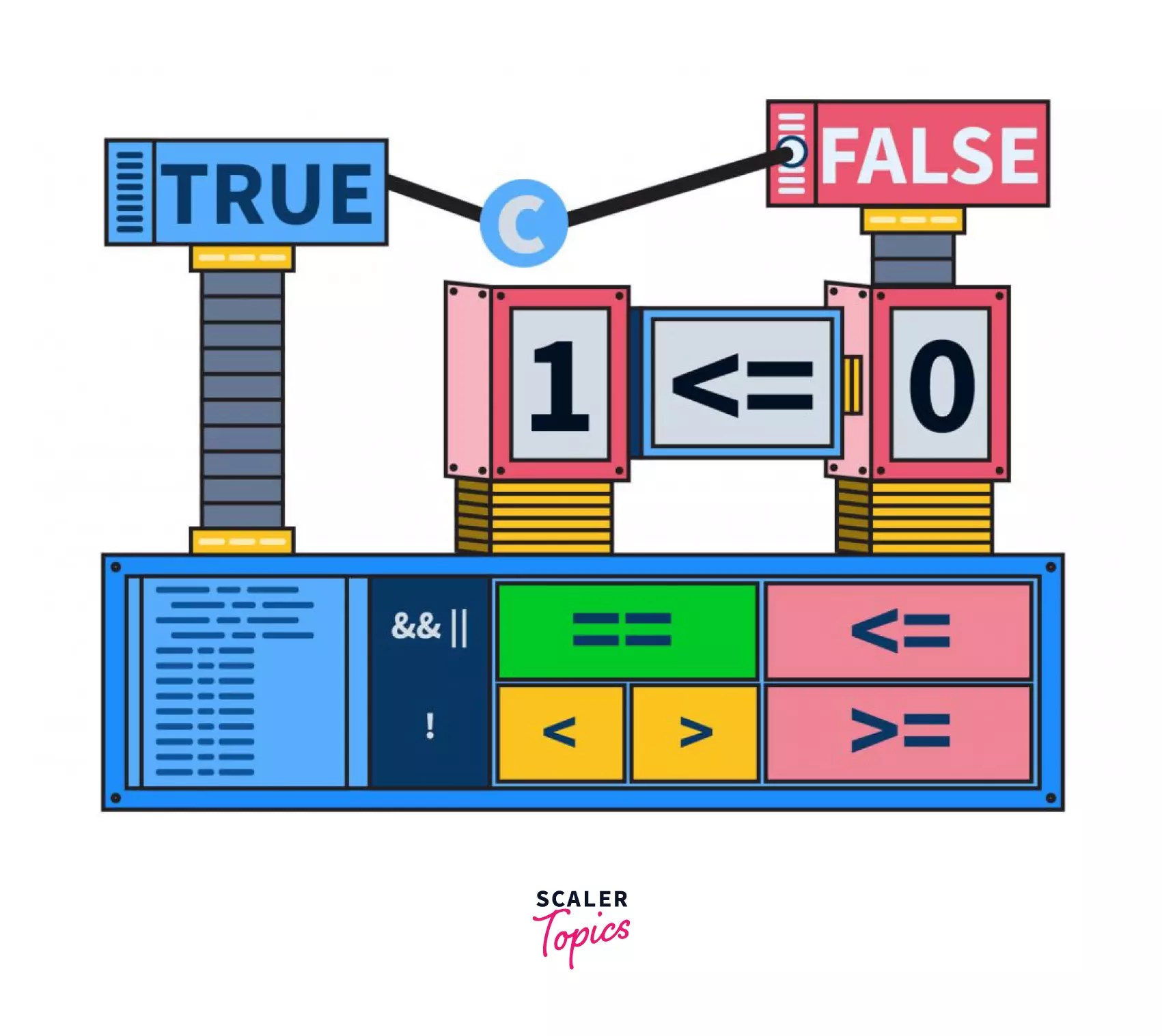 Boolean in C with Examples Scaler Topics