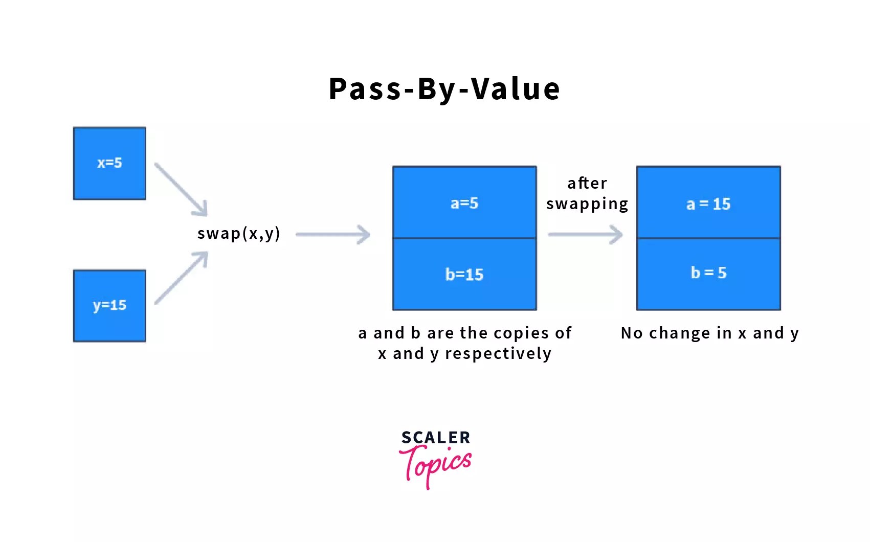 Difference Between Call by Value and Call by Reference in C++ Scaler
