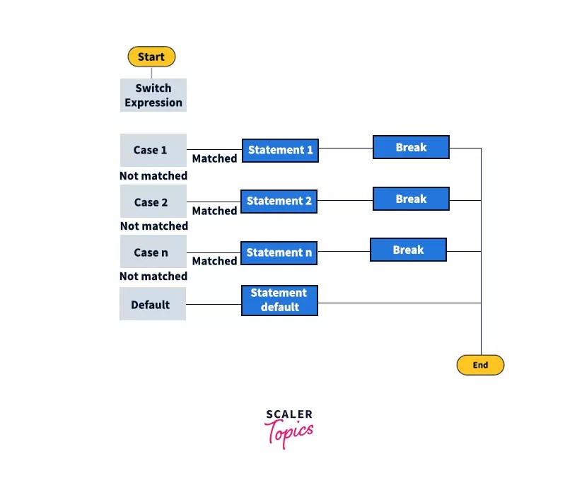 switch...case in C C Switch Statement with Examples Scaler Topics