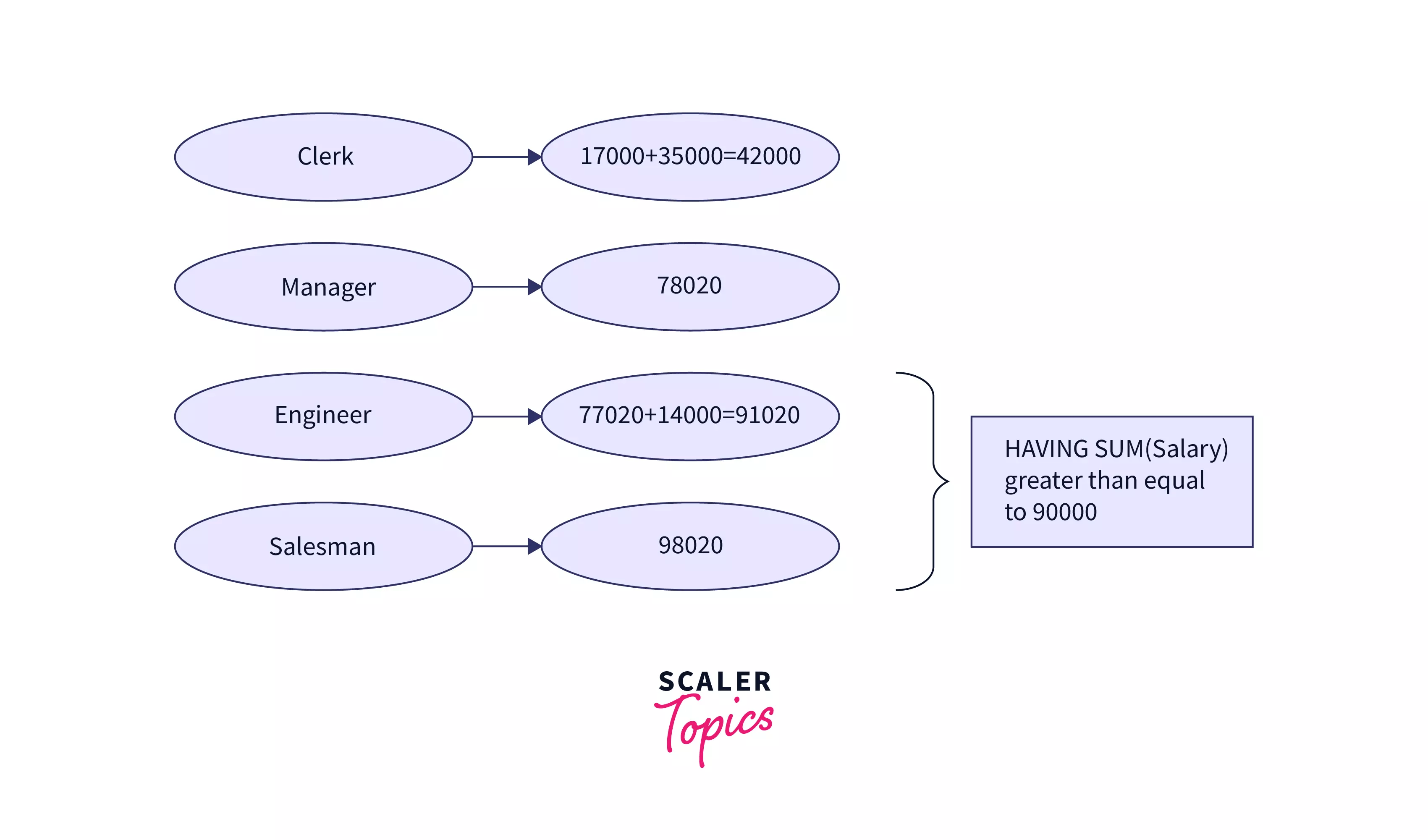 SQL HAVING Clause Scaler Topics