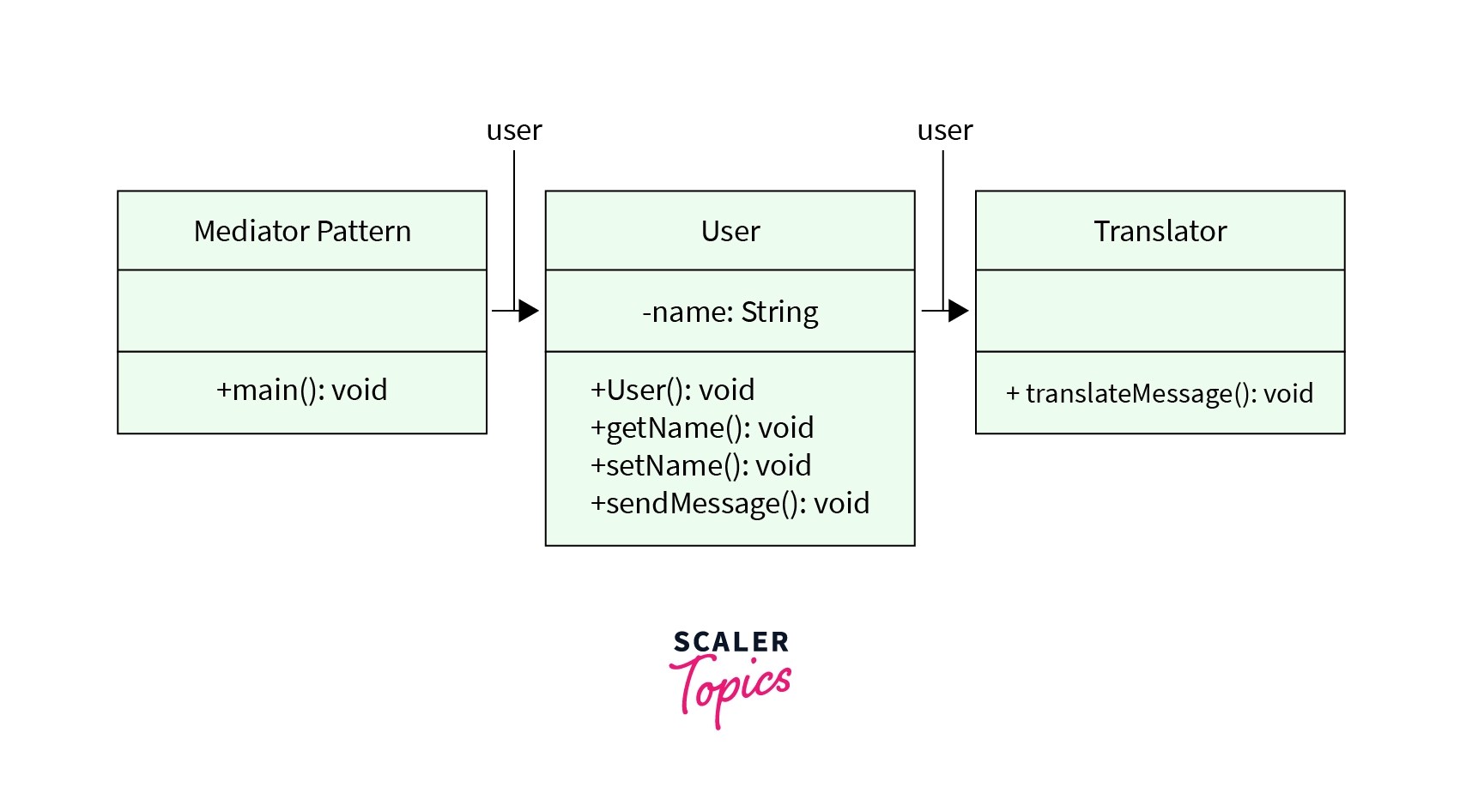Mediator Design Pattern - Scaler Topics