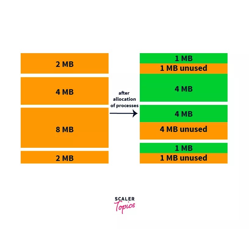 Fragmentation in Operating System Scaler Topics