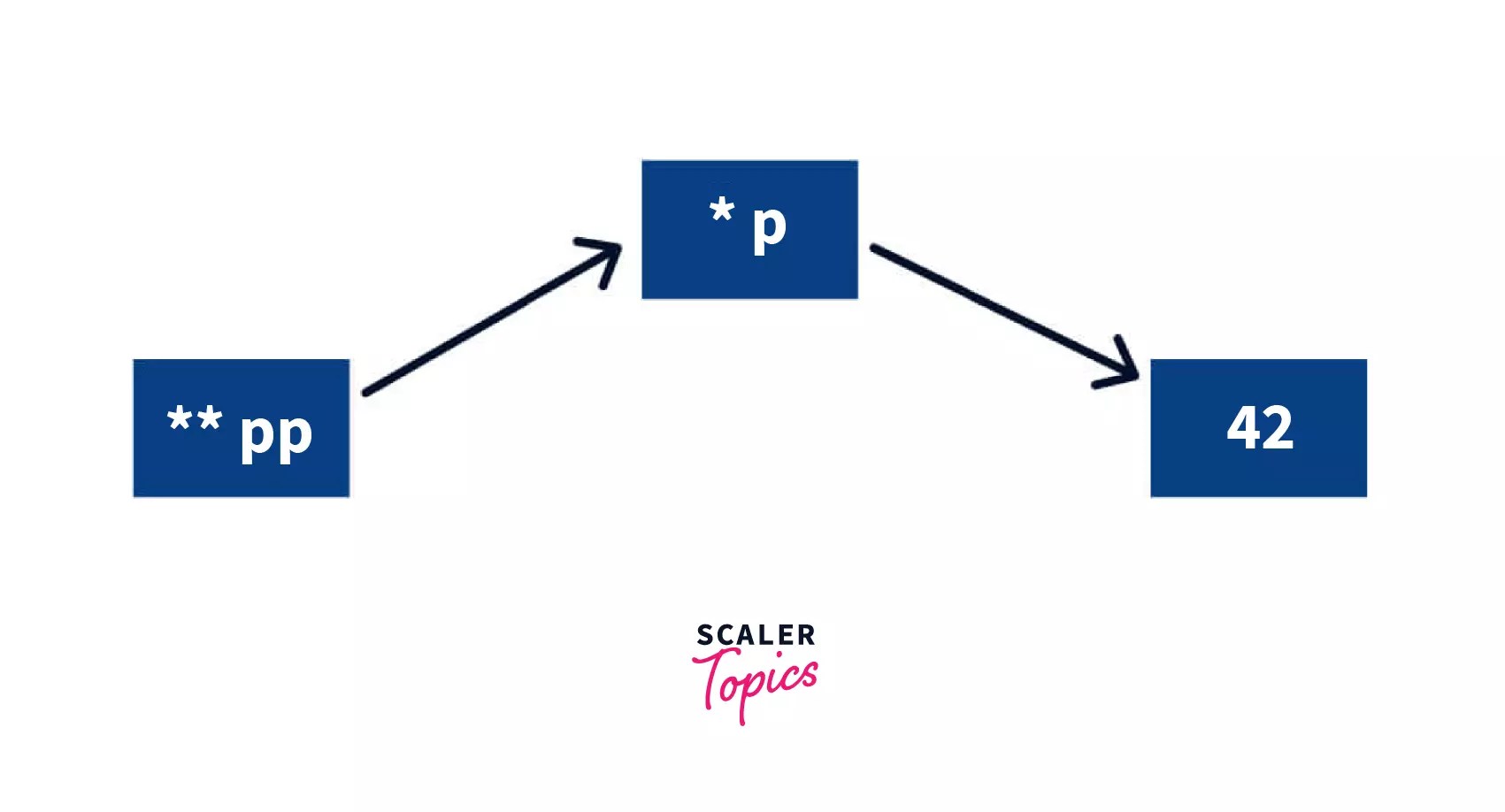 Pointers vs References in C++ Scaler Topics