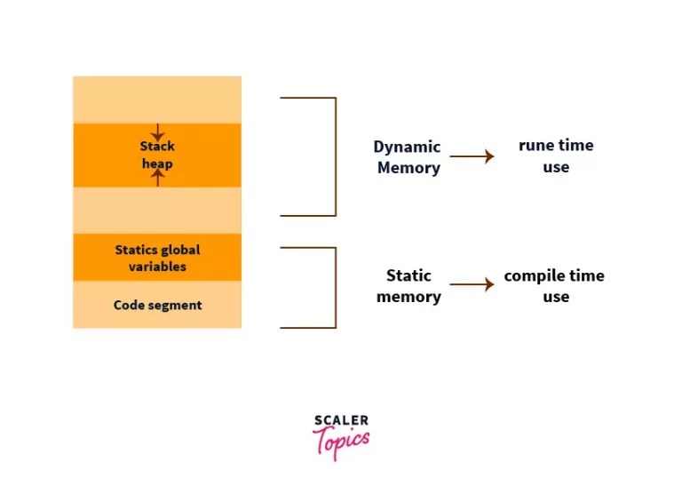Storage Classes in C C Storage Classes Scaler Topics