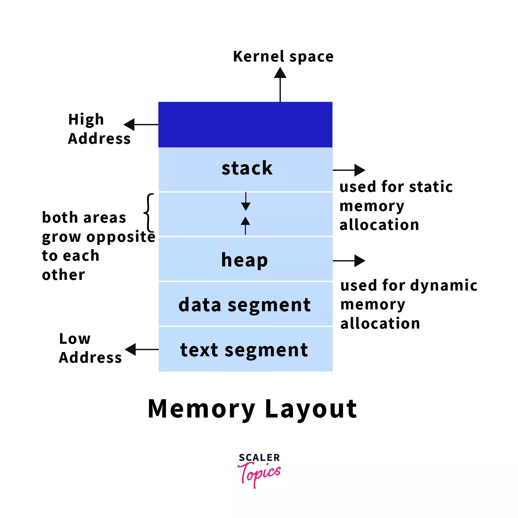 New and Delete Operator in C++ Scaler Topics