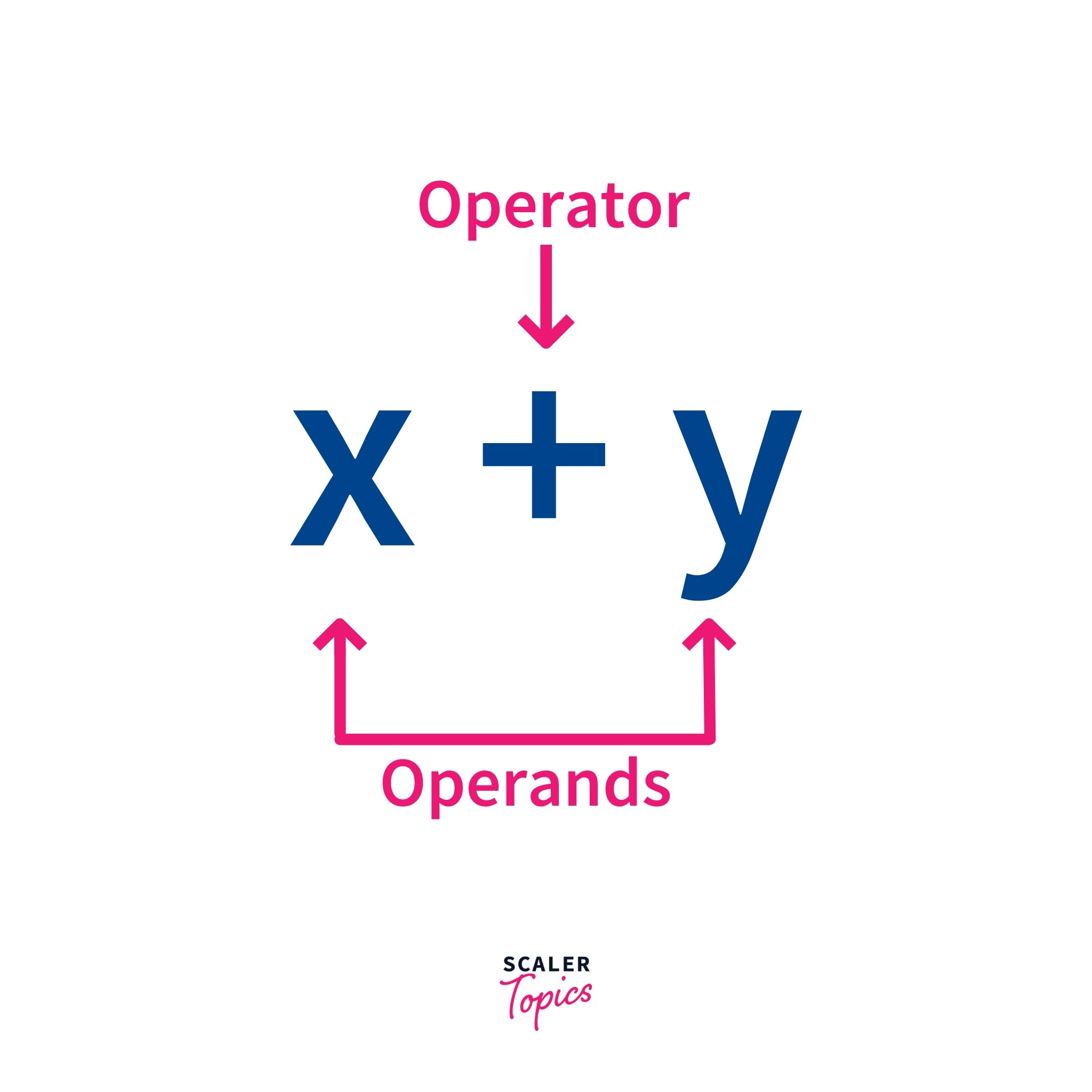 Operators in C++ Scaler Topics