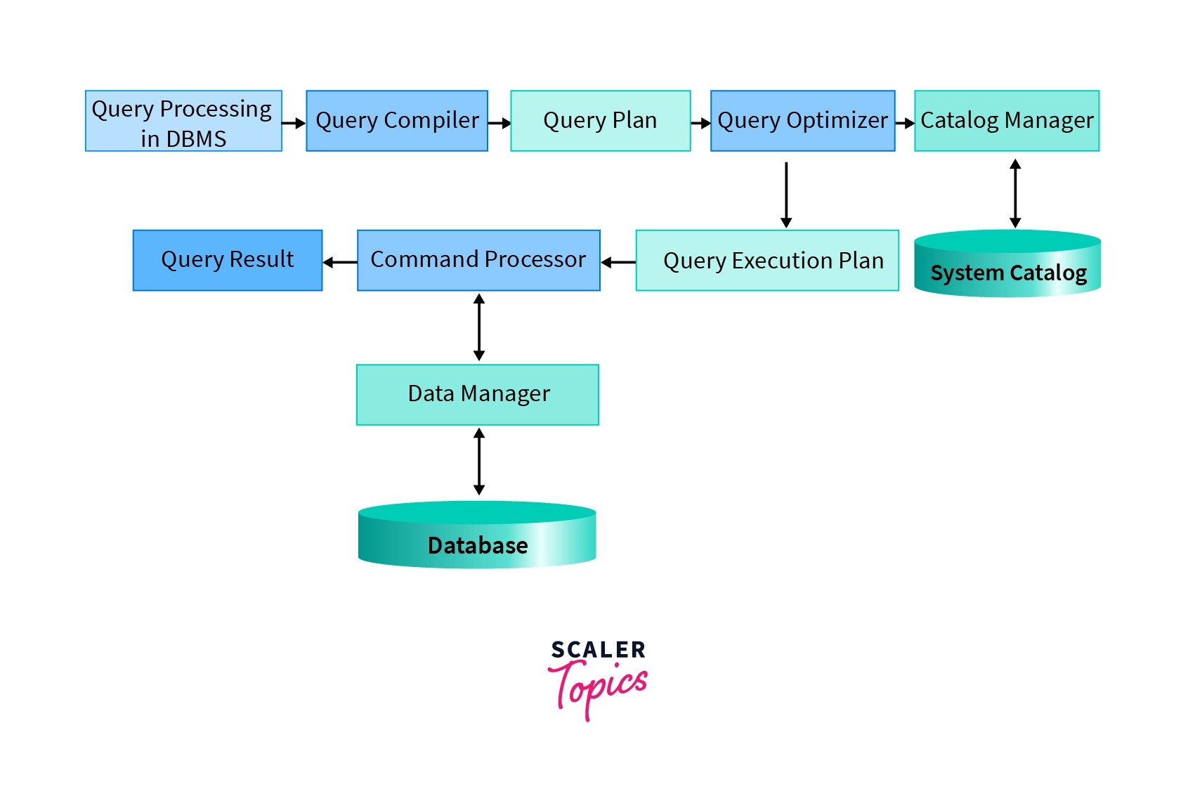Query Processing in DBMS Scaler Topics