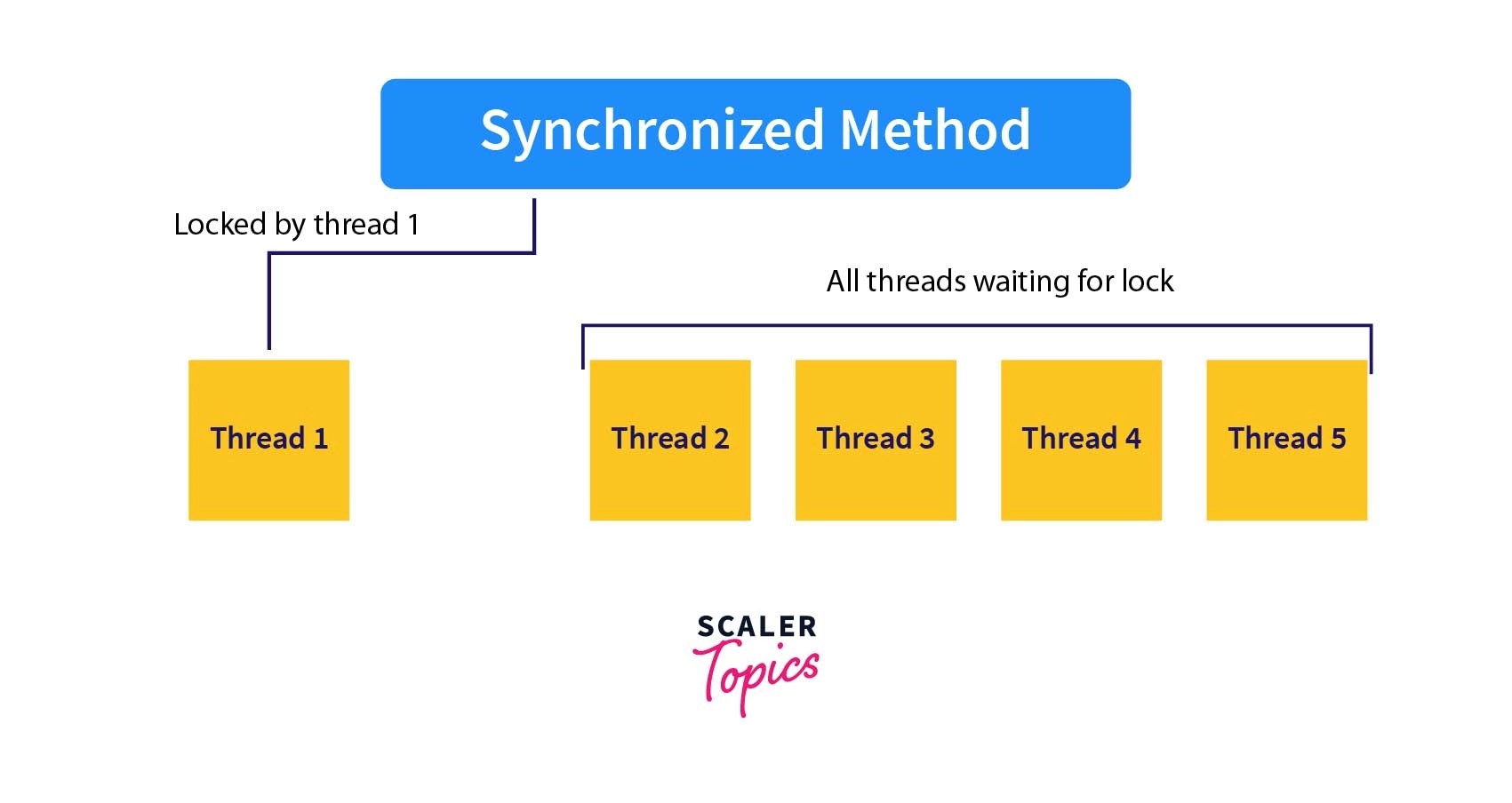 Multithreading in Python What is Multithreading? Scaler Topics