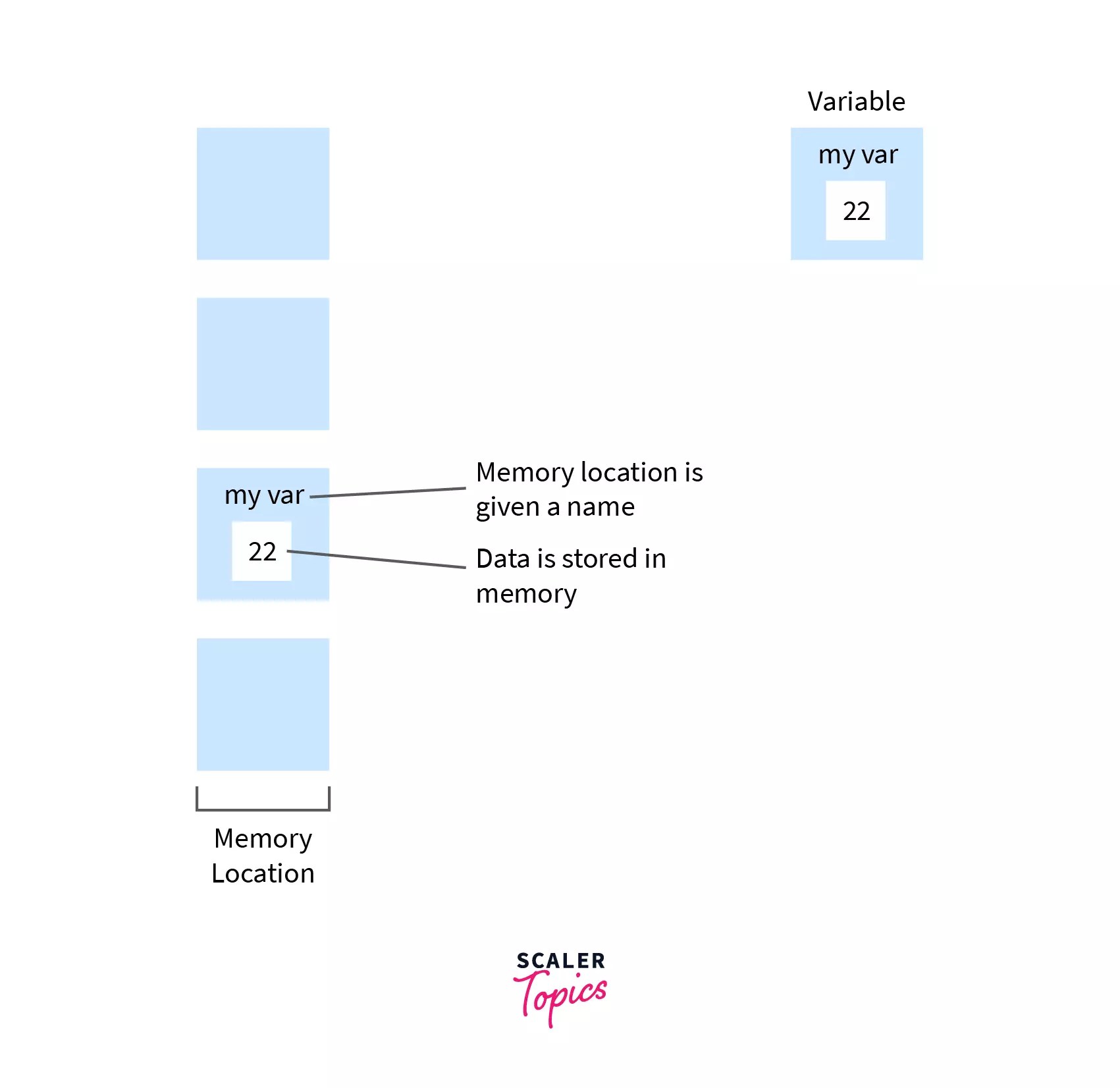 Declaration of Variables in C Scaler Topics