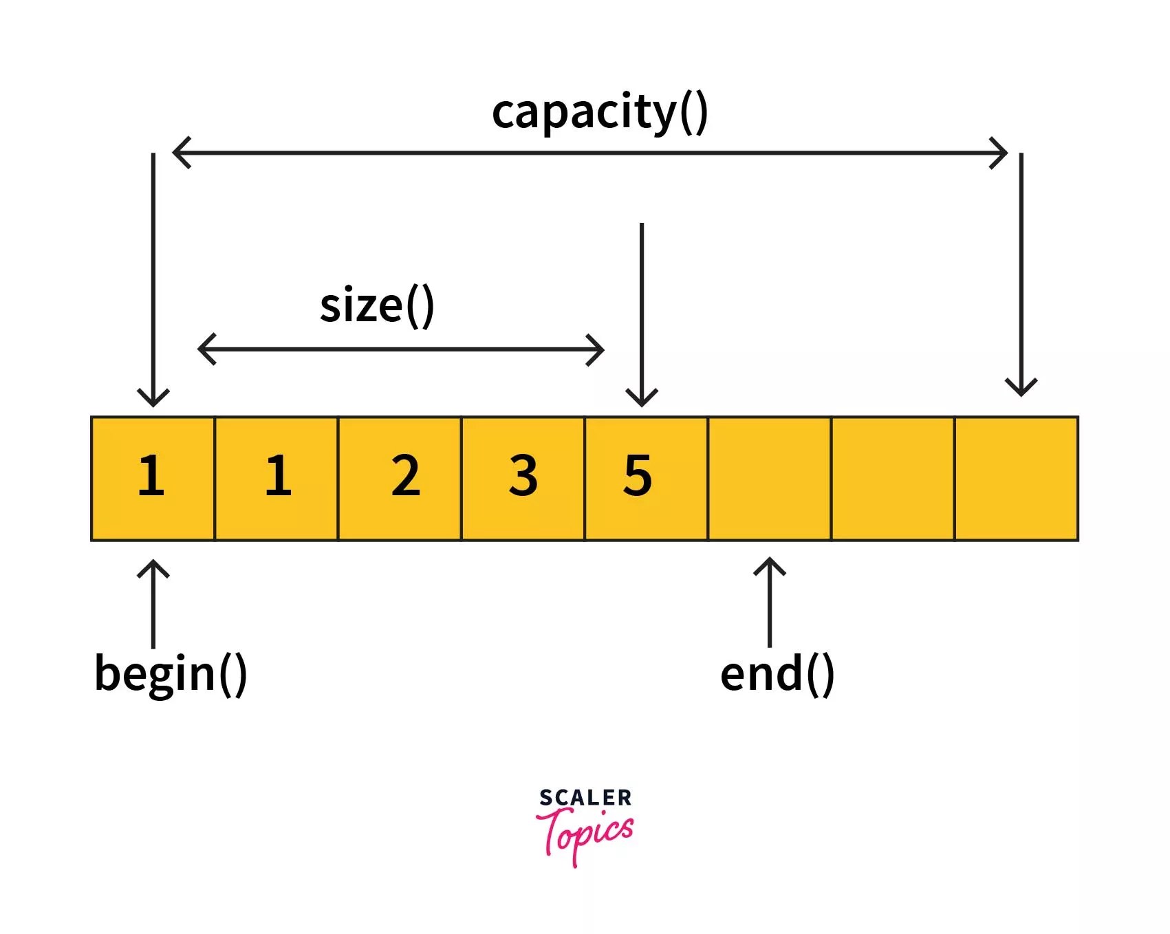 Vector in C++ C++ Vector Scaler Topics