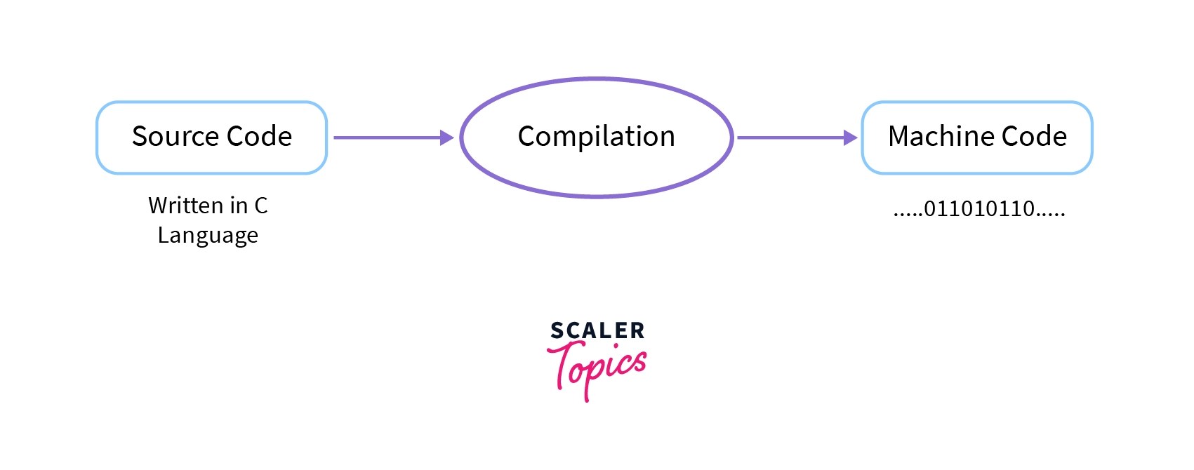 Compilation Process in C - Scaler Topics