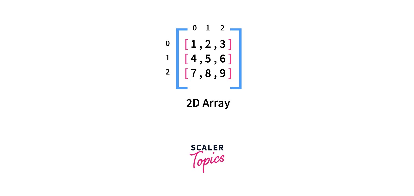 2D Array in Python Python TwoDimensional Array Scaler Topics