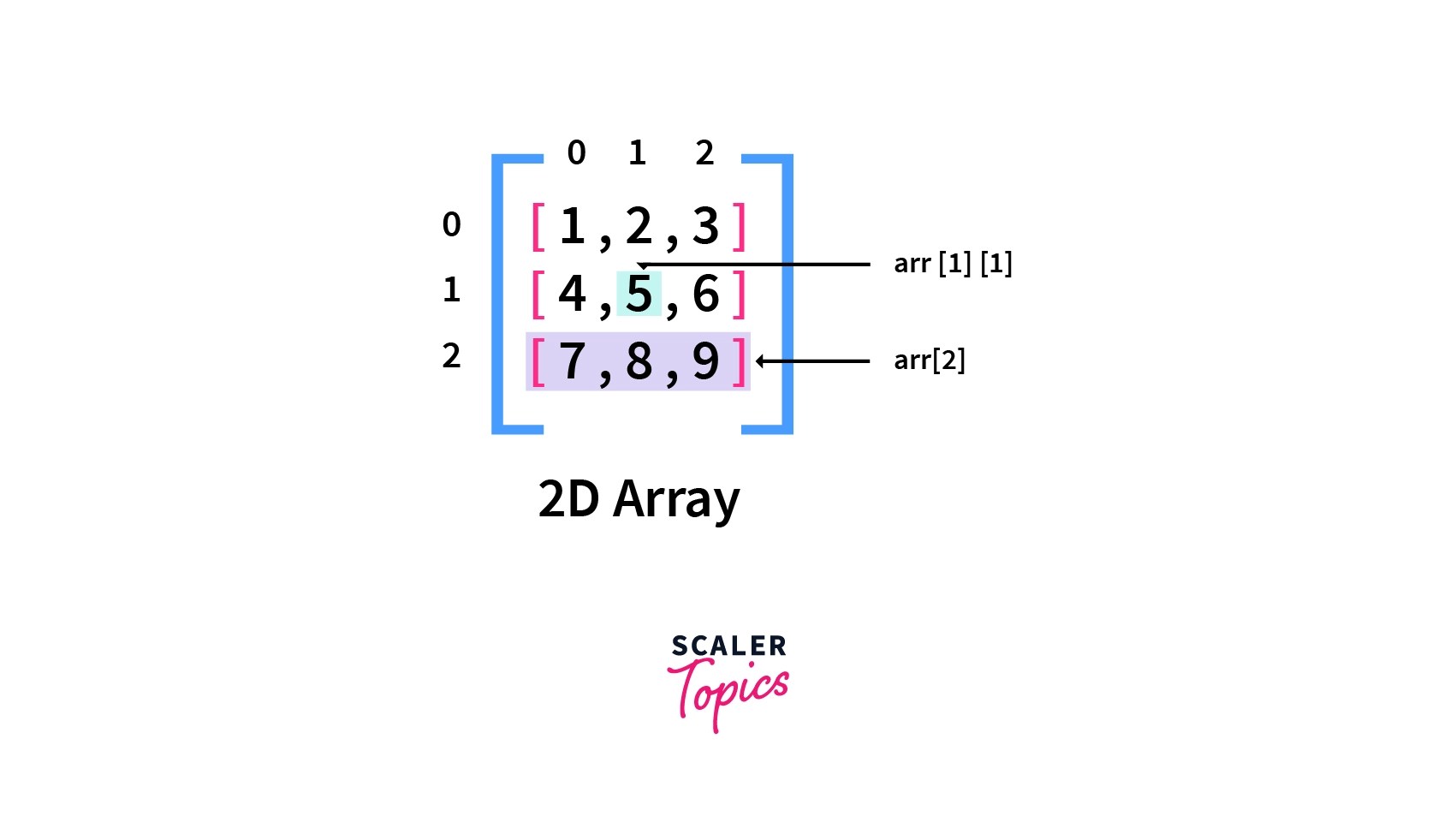 2D Array in Python Python TwoDimensional Array Scaler Topics