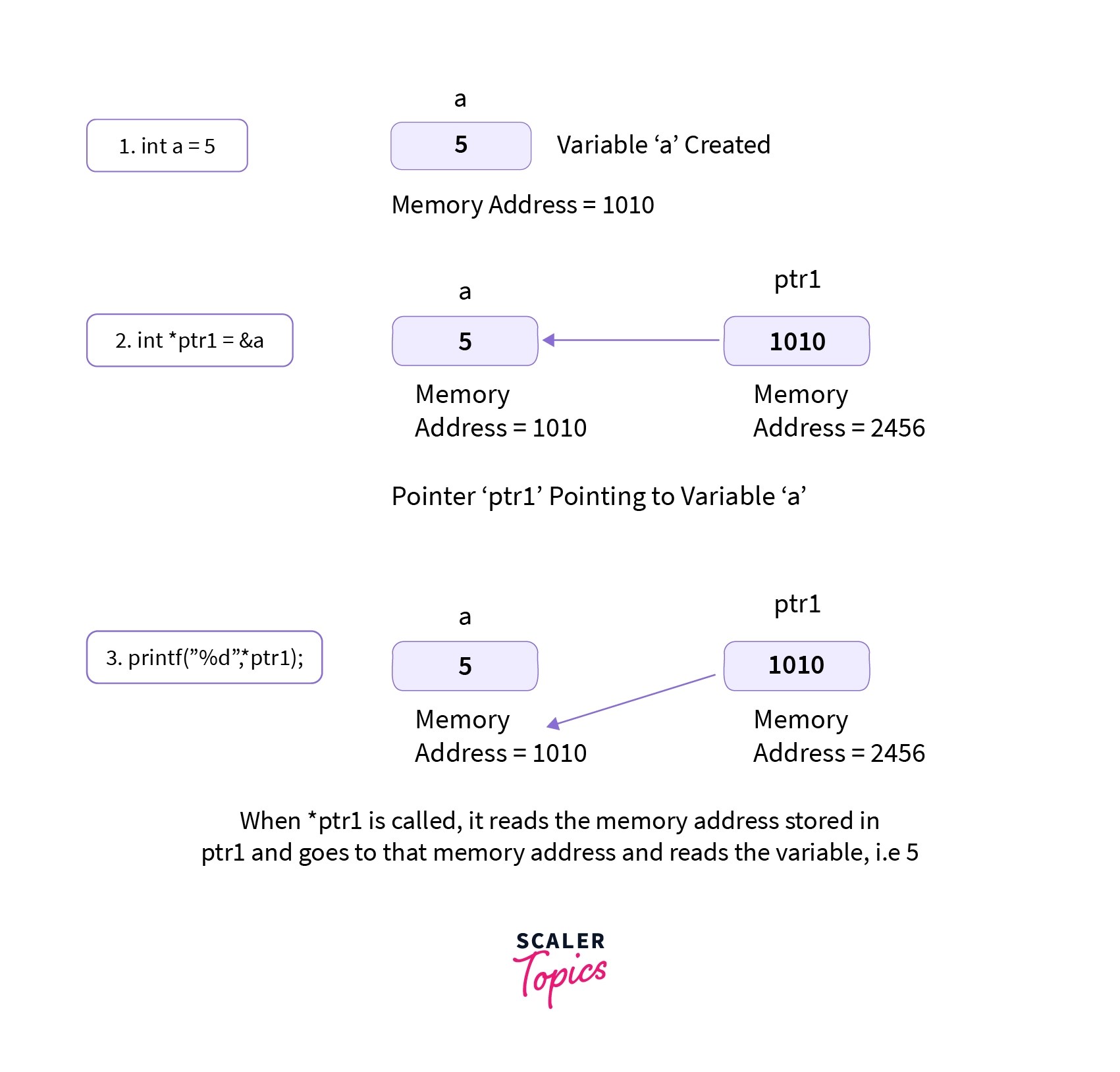 Pointer Declaration in C Scaler Topics