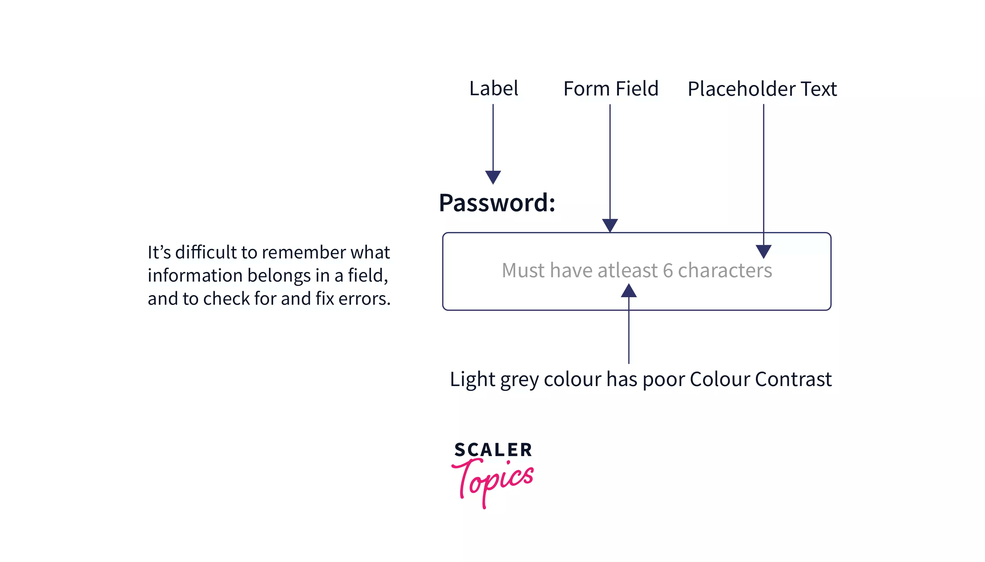 placeholder in CSS Scaler Topics
