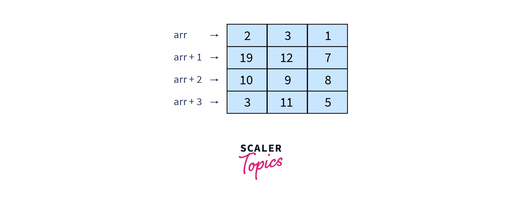 Two Dimensional Array in C Multidimensional Array in C Scaler Topics