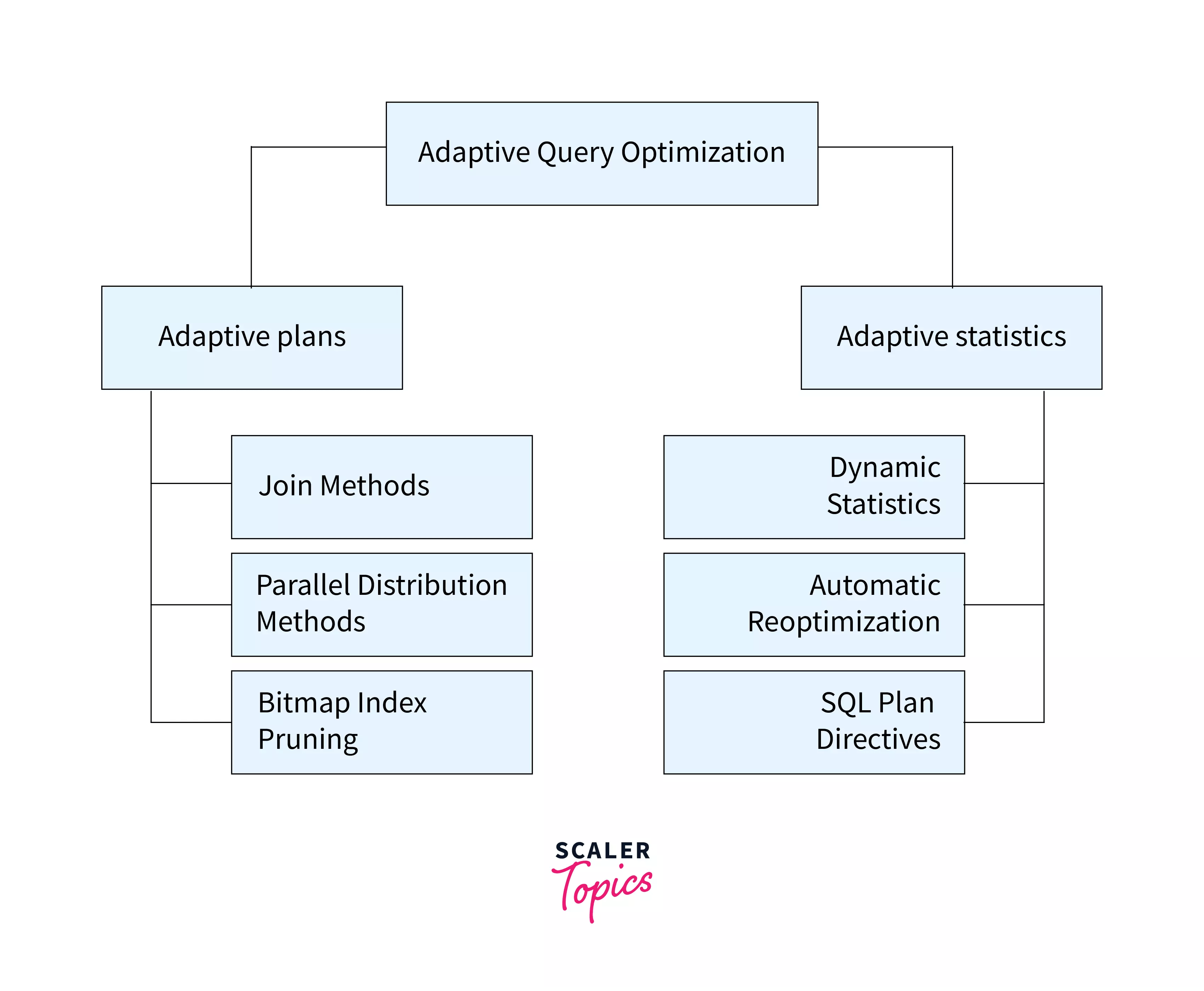 Query Optimization in DBMS Scaler Topics