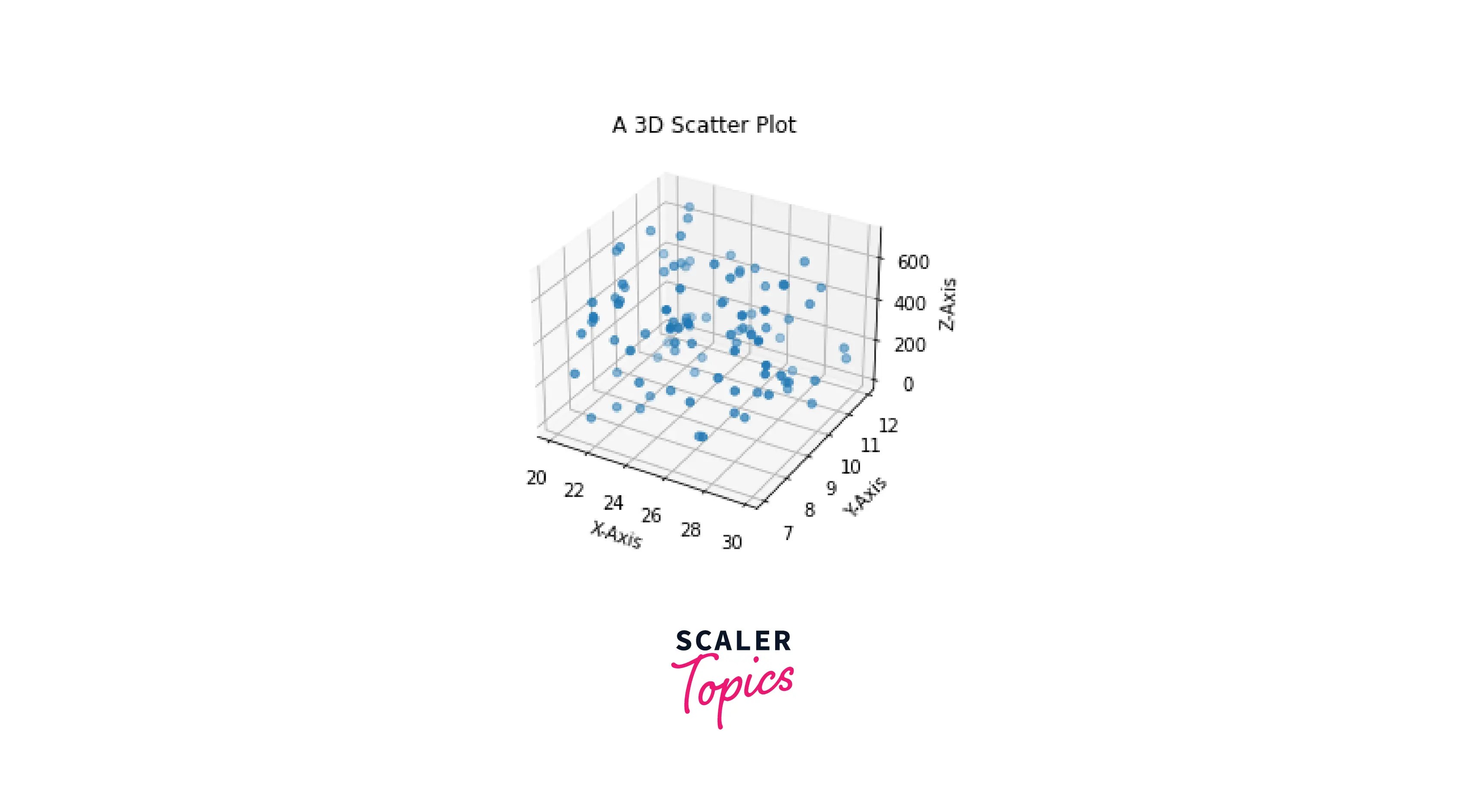 Introduction to 3D Figures in Matplotlib Scaler Topics