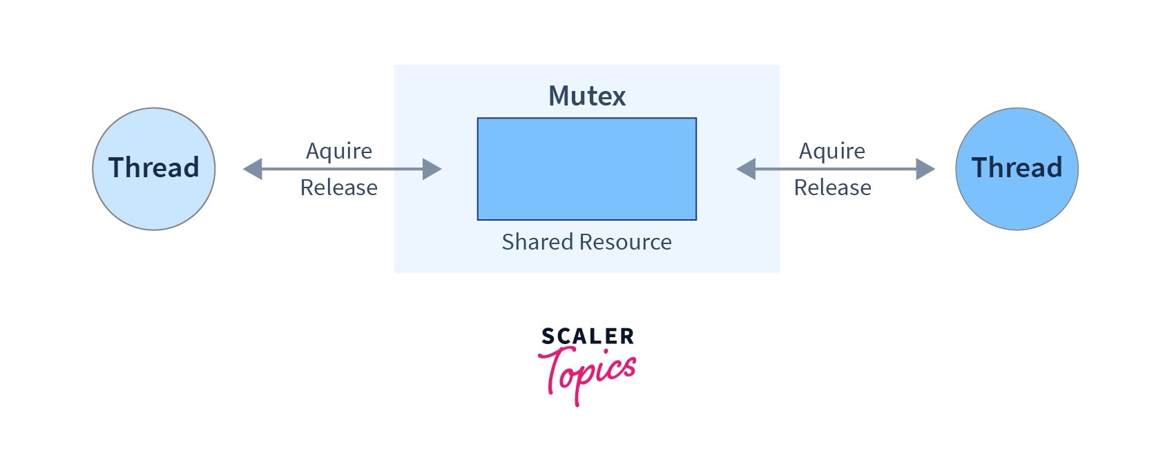 Mutex in OS Scaler Topics