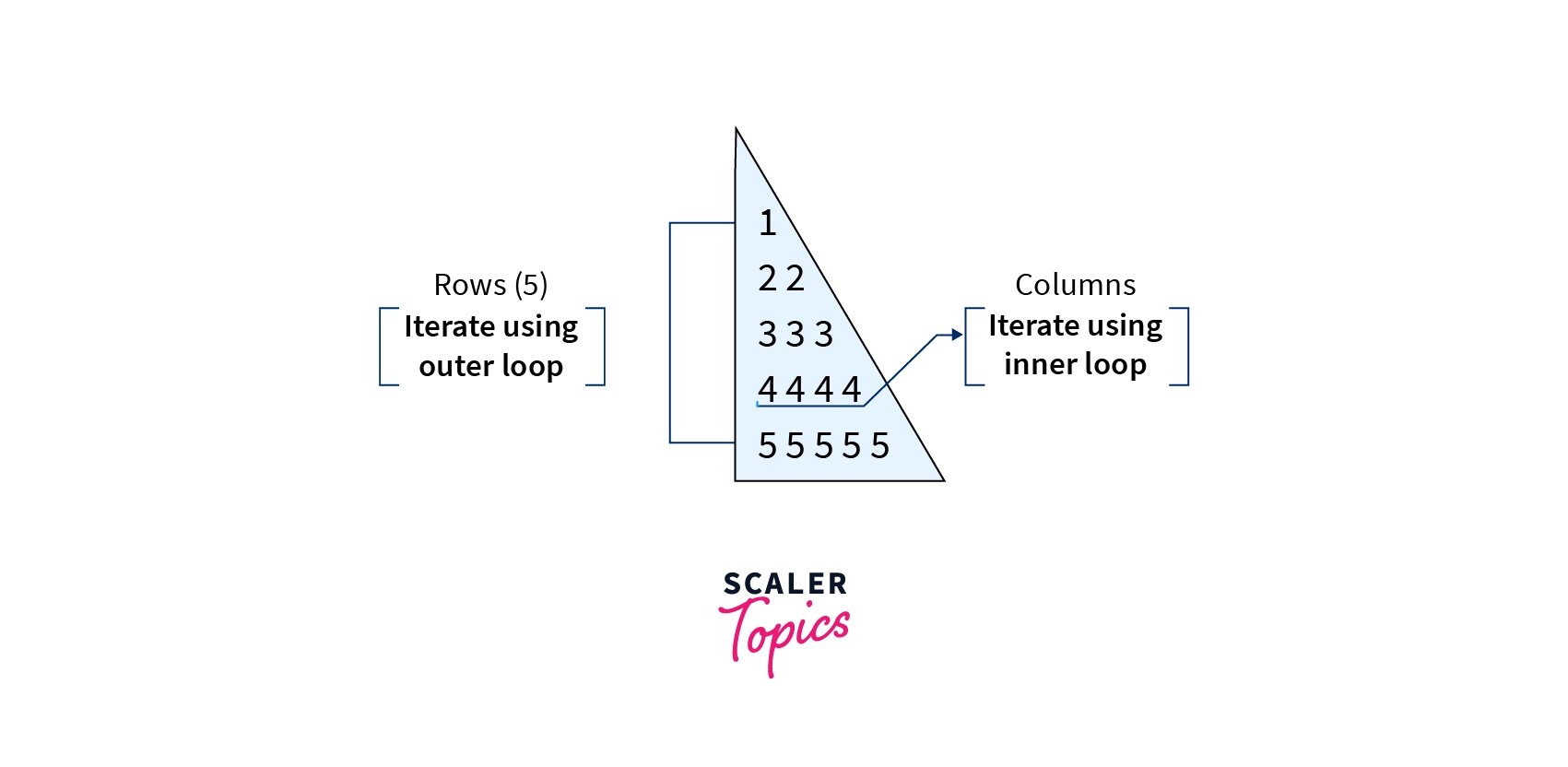 Pattern Program in Python Scaler Topics