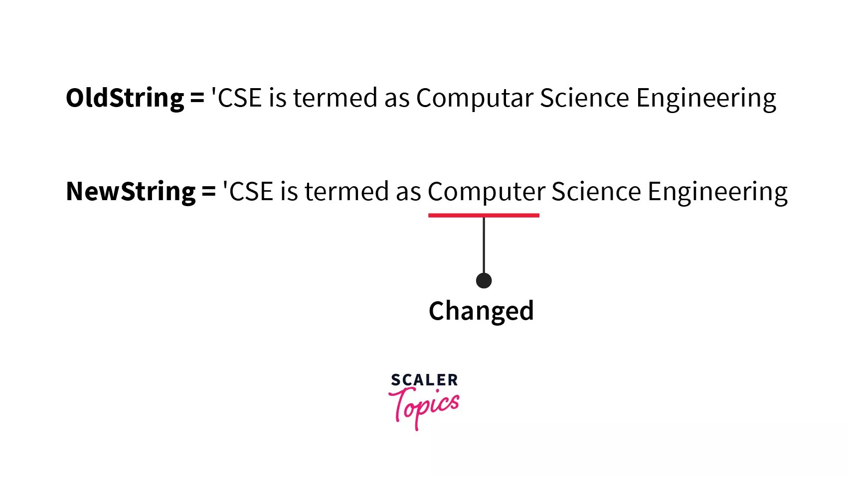 Python String replace() Method Scaler Topics