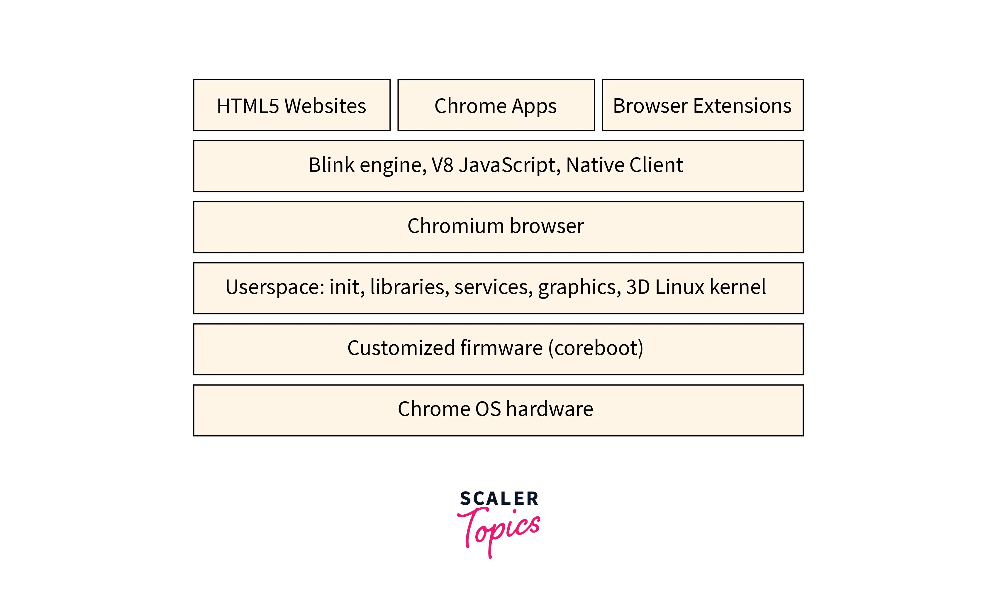 Chromebook Operating System Scaler Topics