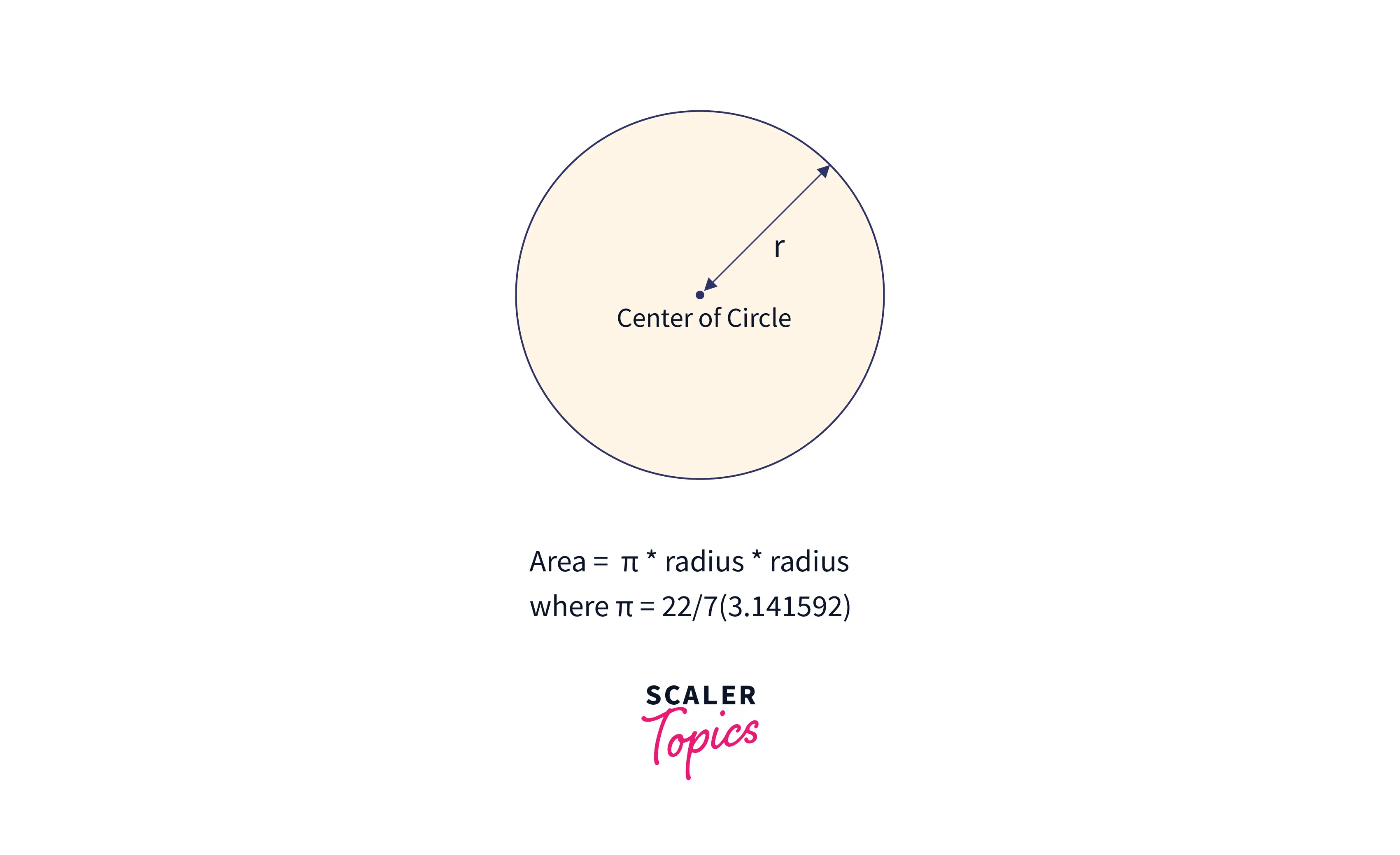 C Program to Find Area of Circle Scaler Topics