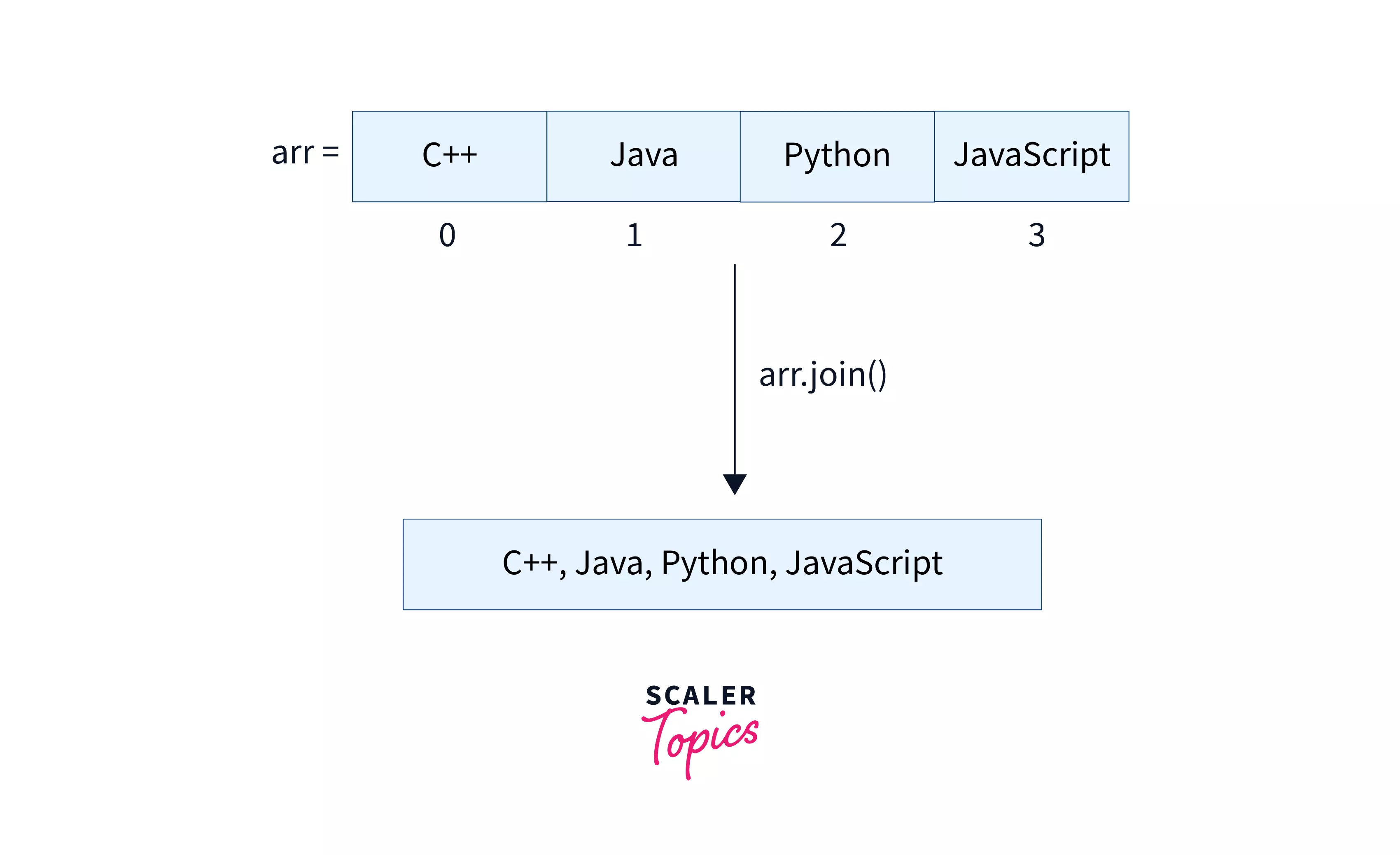 JavaScript Array join() Scaler Topics