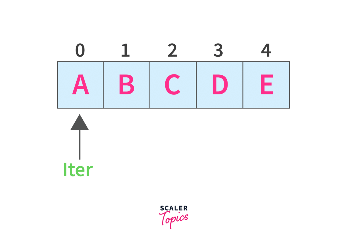 Iterable Interface in Java Scaler Topics