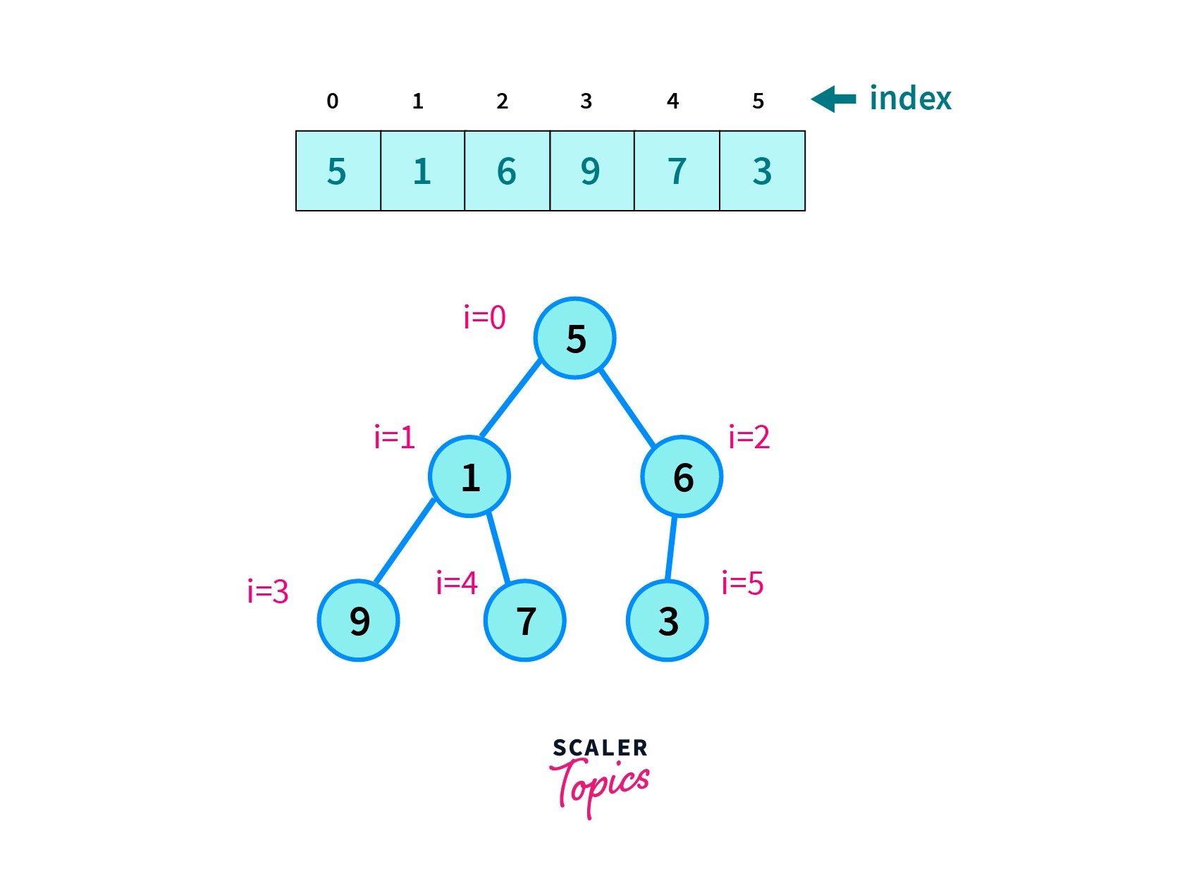 Complete Binary Tree Scaler Topics