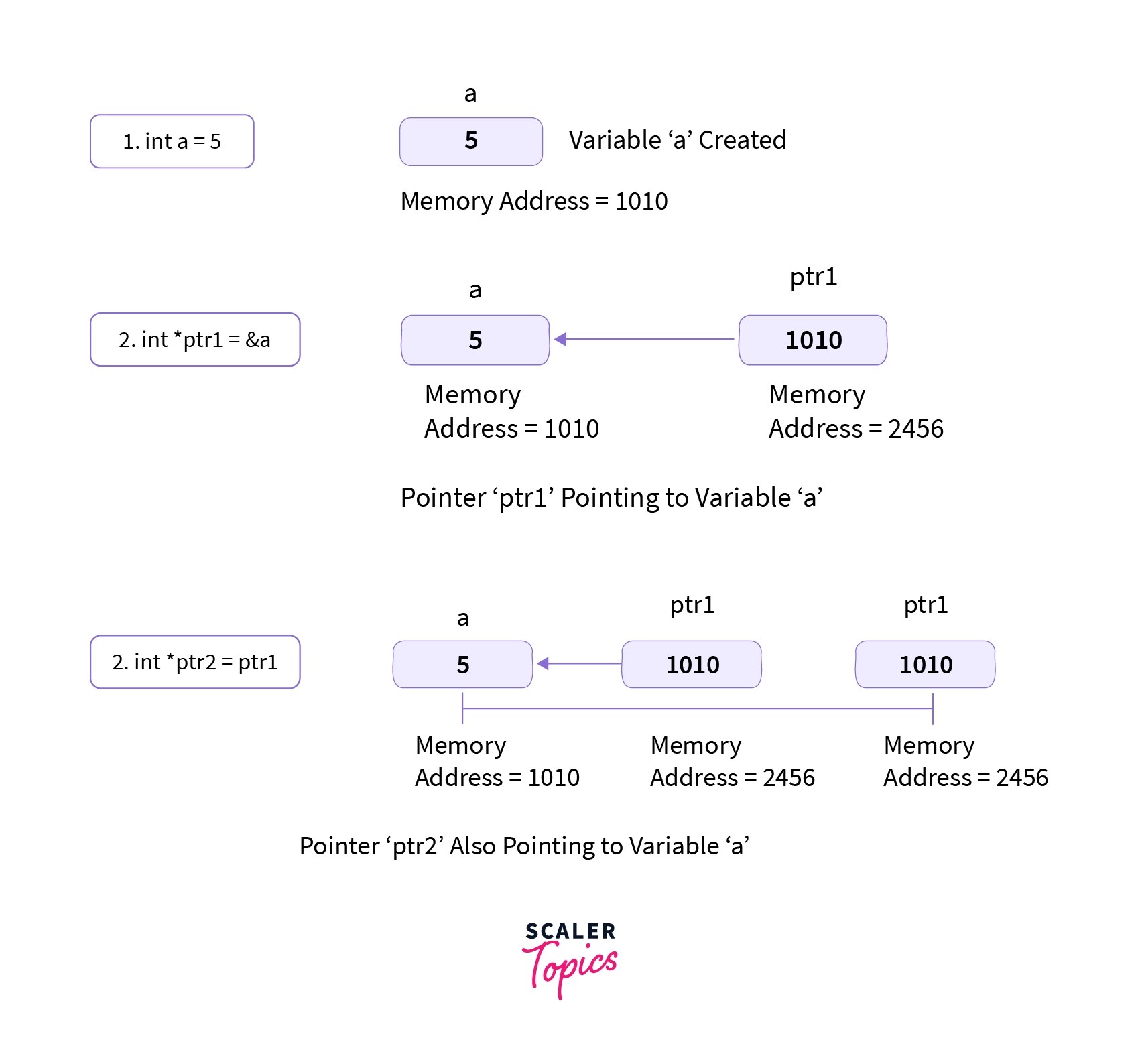 Pointer Declaration in C Scaler Topics