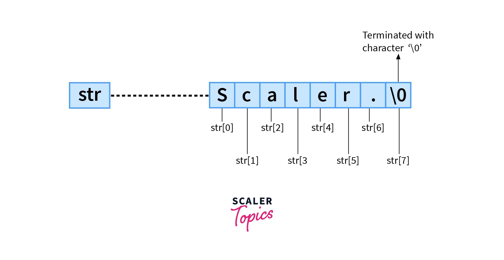 C Strings Declaring Strings in C Scaler Topics