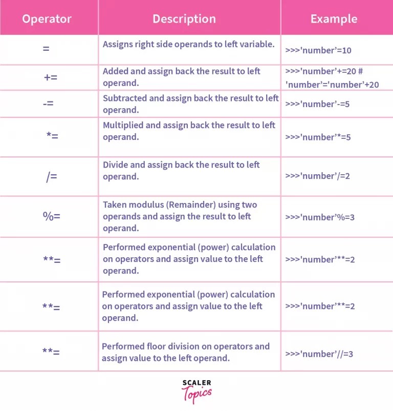 Operators in Python Scaler Topics