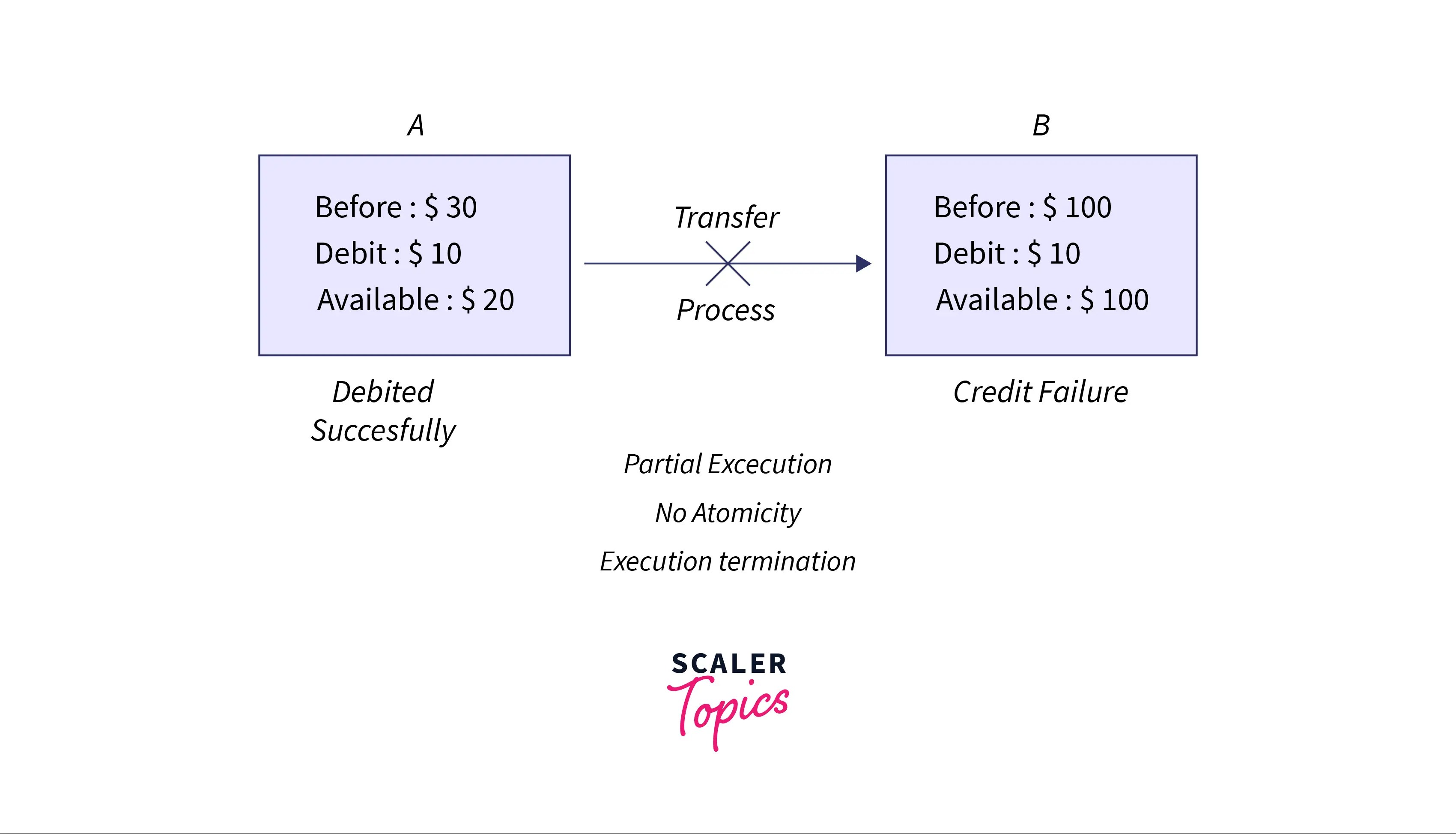 Atomicity in DBMS Scaler Topics