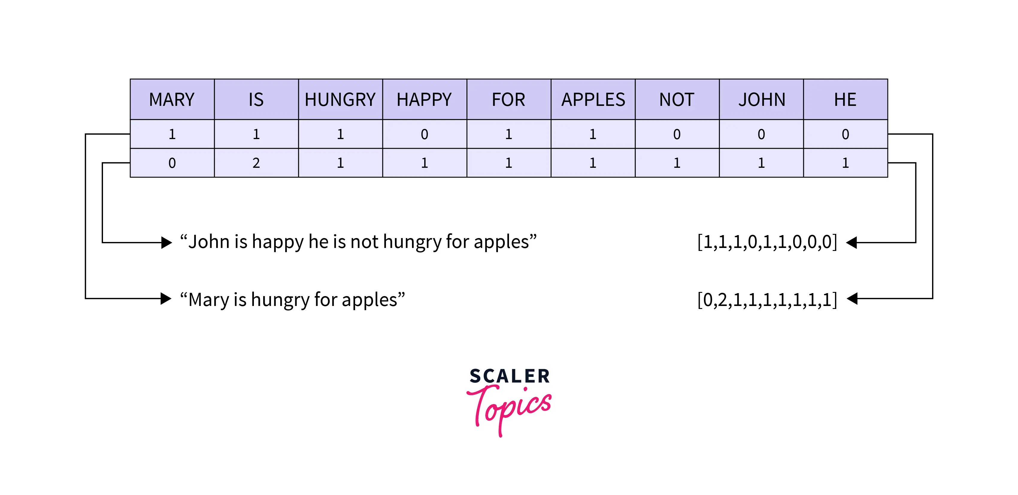 Basic Text Representation in NLP Scaler Topics