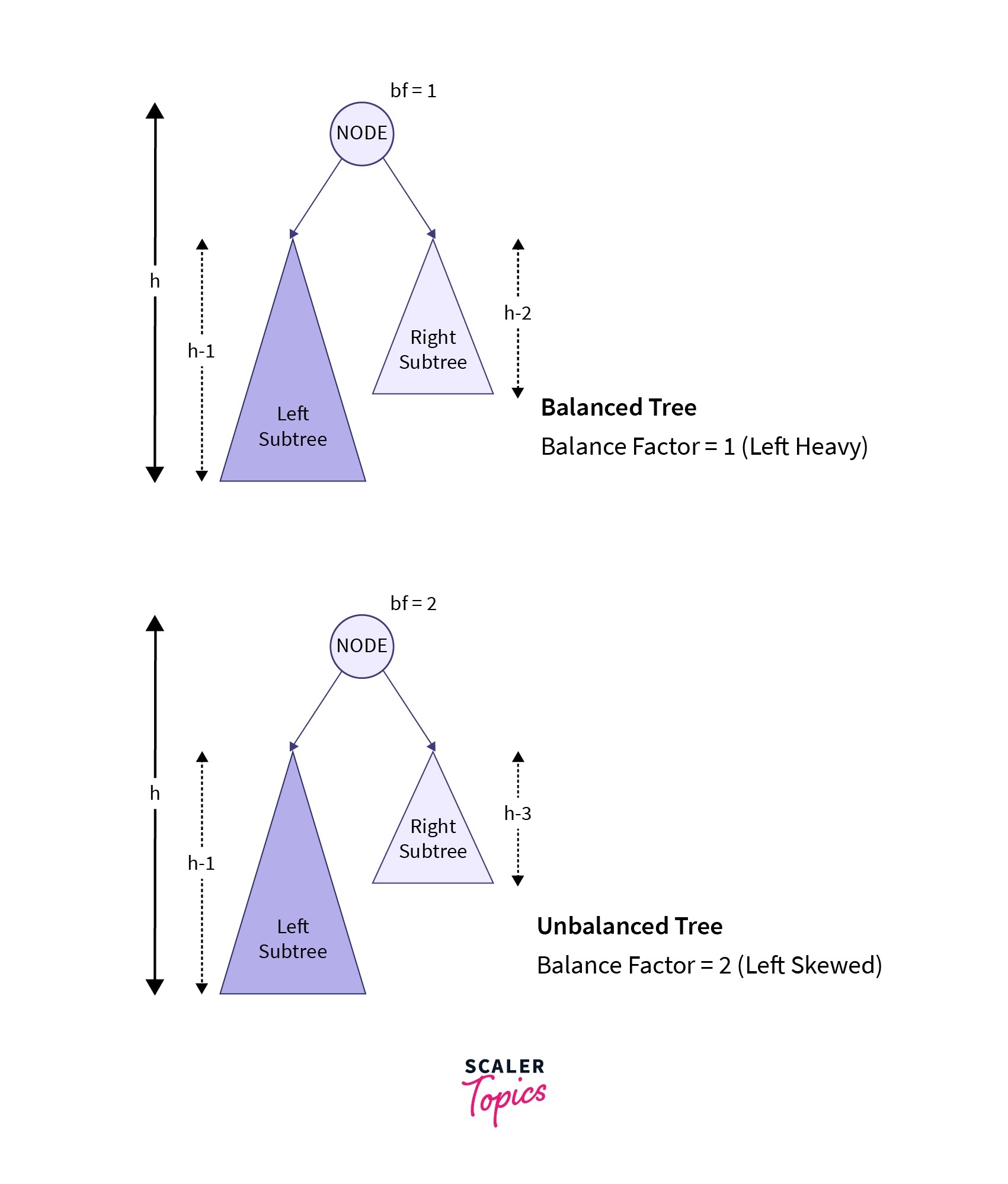 AVL Trees Data Structures Scaler Topics