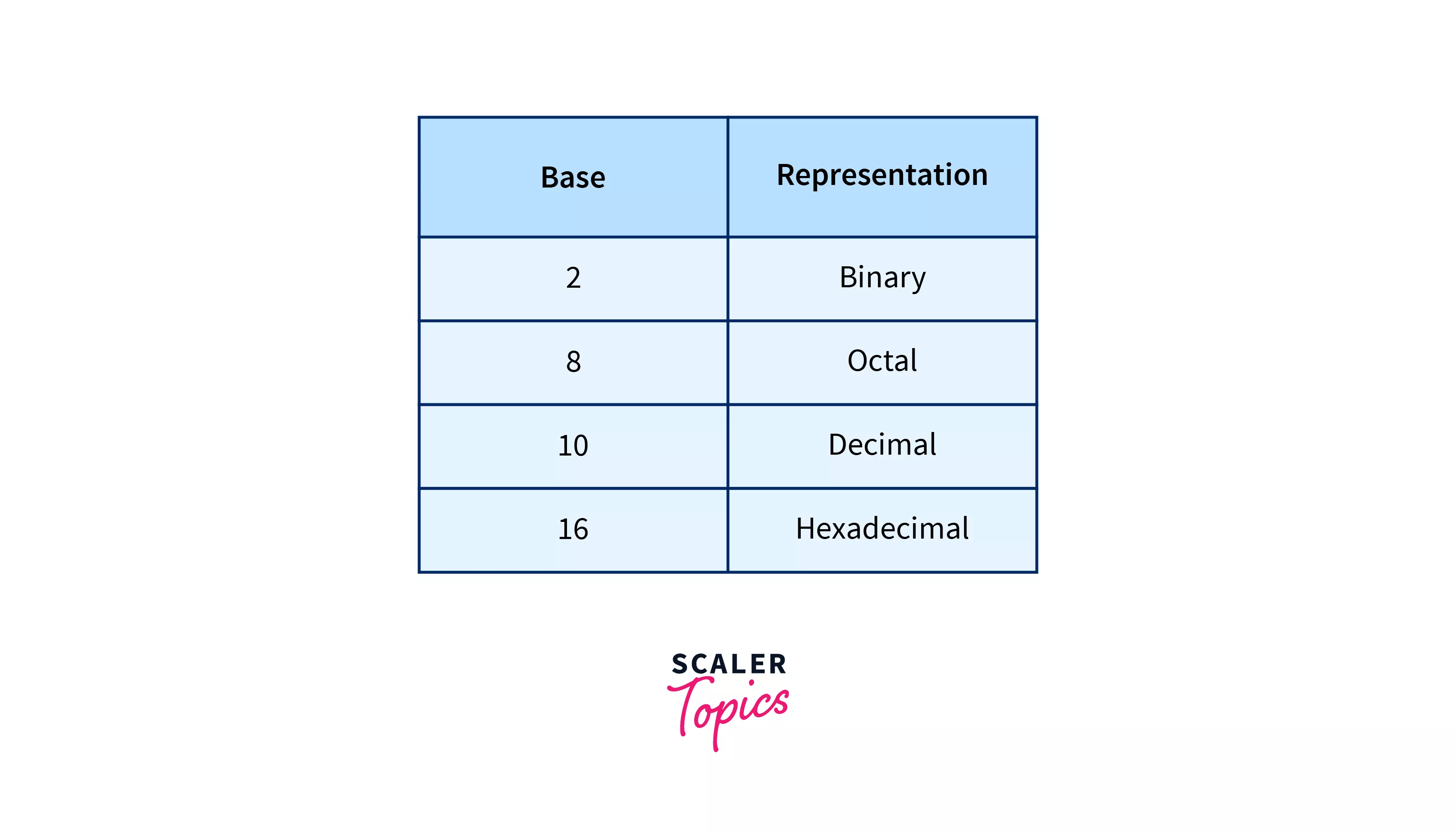 What is Number System? Scaler Blog