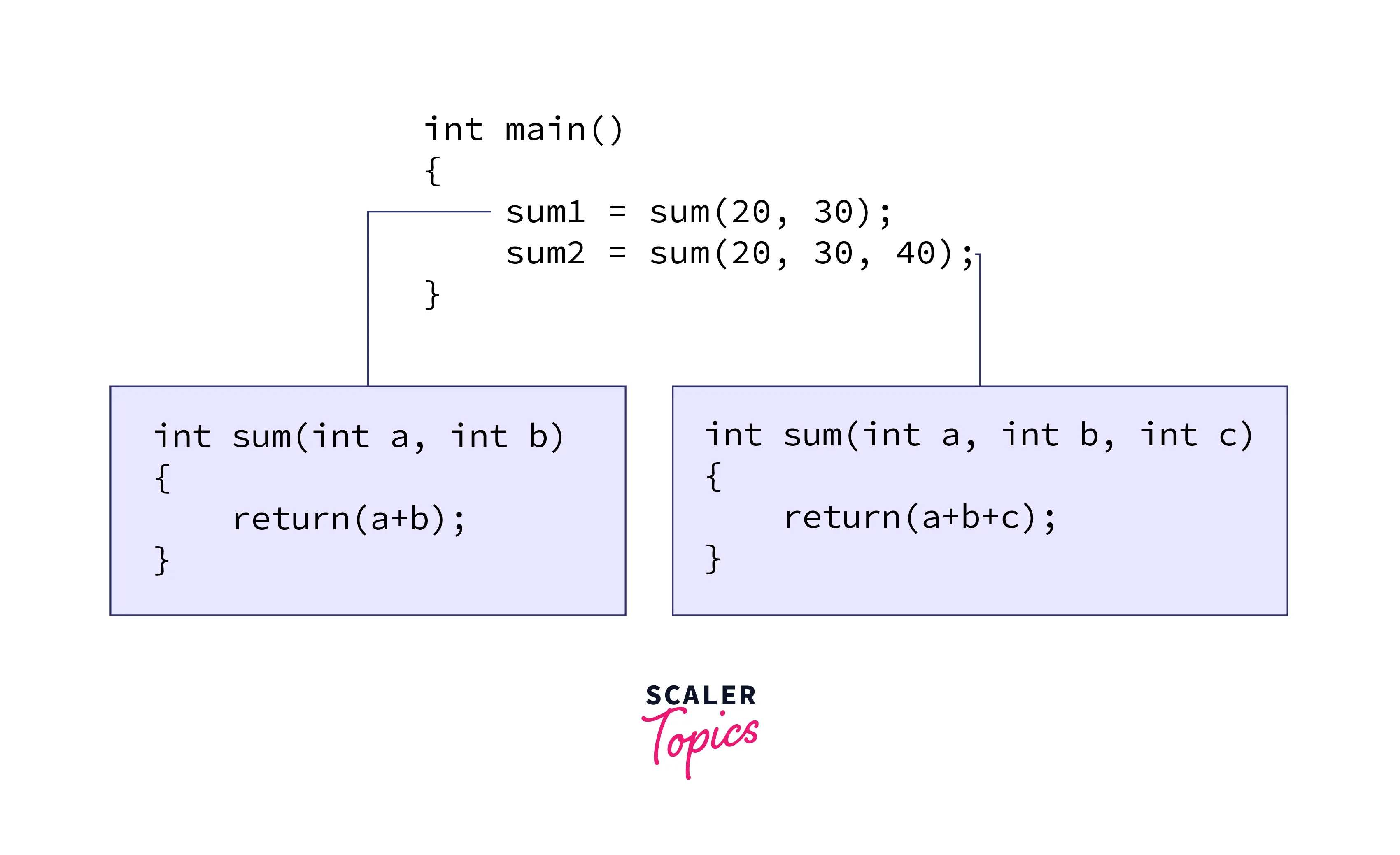 Procedural Programming and ObjectOriented Programming in C++ Scaler