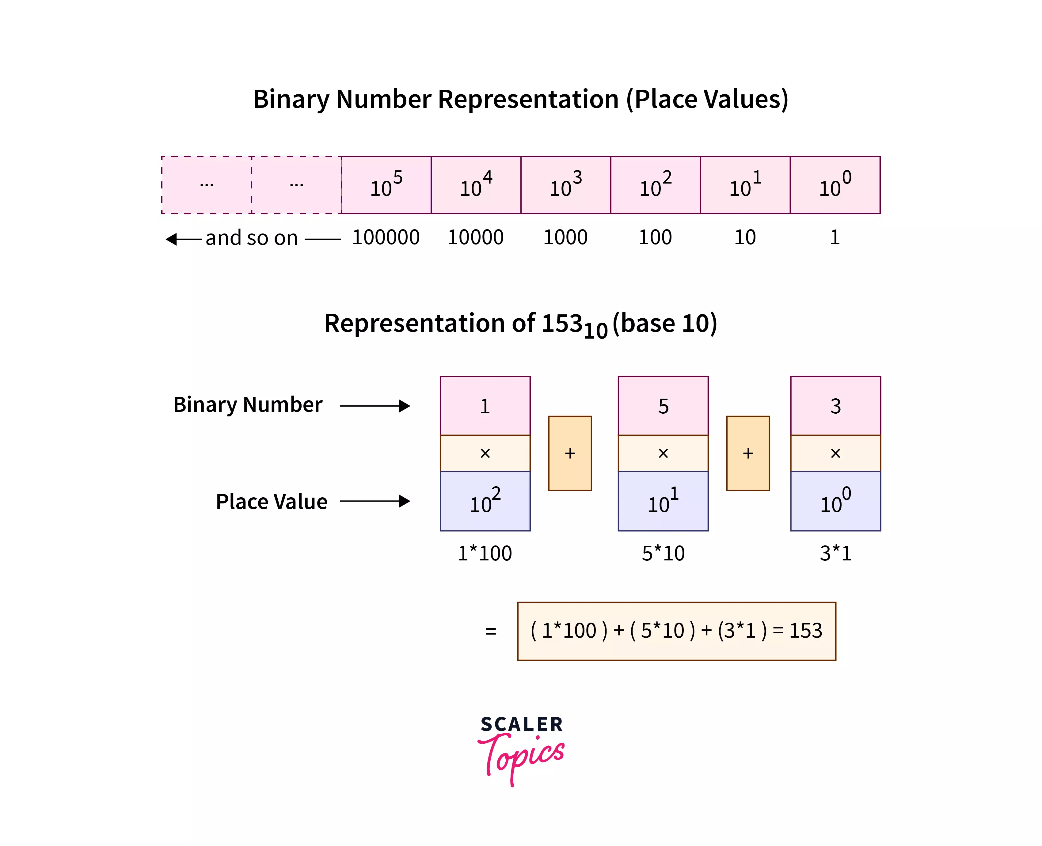 C Program to Convert Binary Number to Decimal Scaler Topics