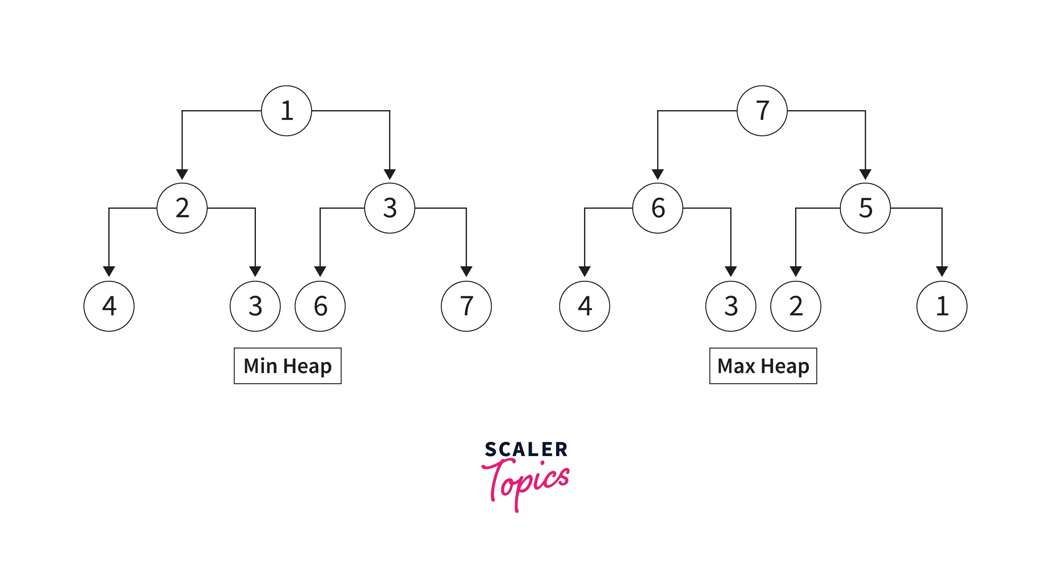 Heap in Python Scaler Topics